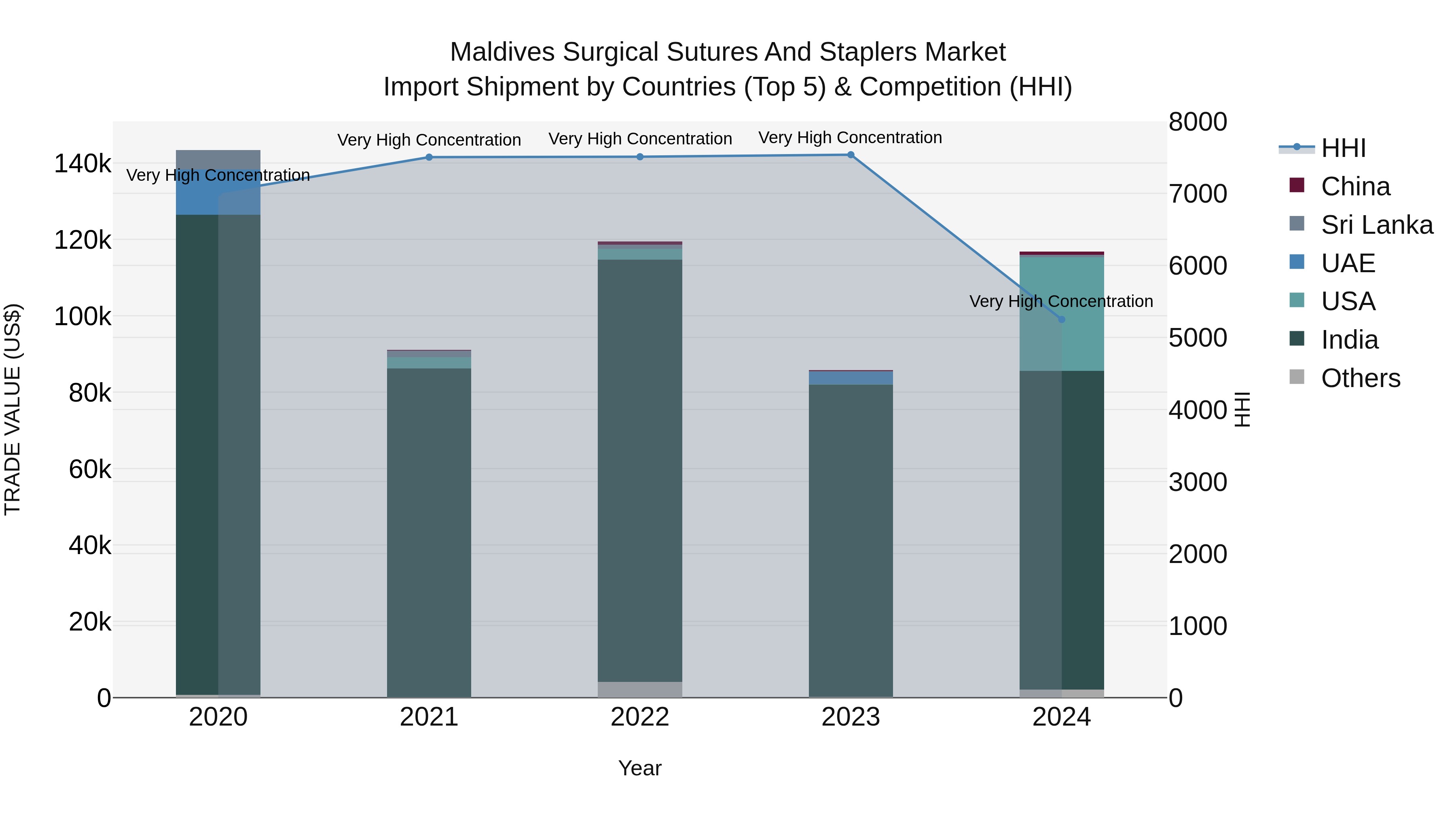 Maldives Surgical Sutures and Staplers Market Top 5 Importing Countries and Market Competition (HHI) Analysis