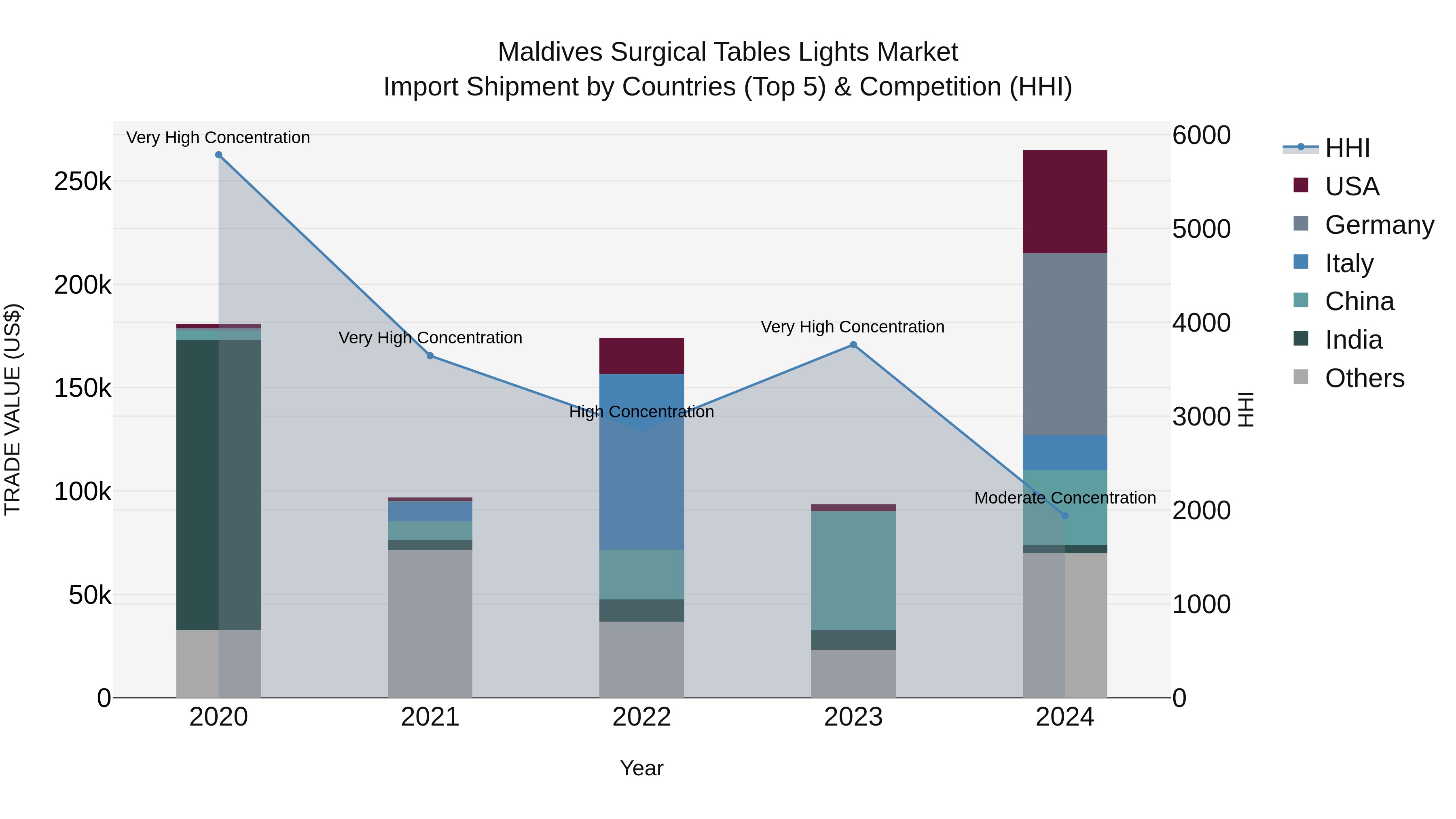 Maldives Surgical Tables Lights Market Top 5 Importing Countries and Market Competition (HHI) Analysis