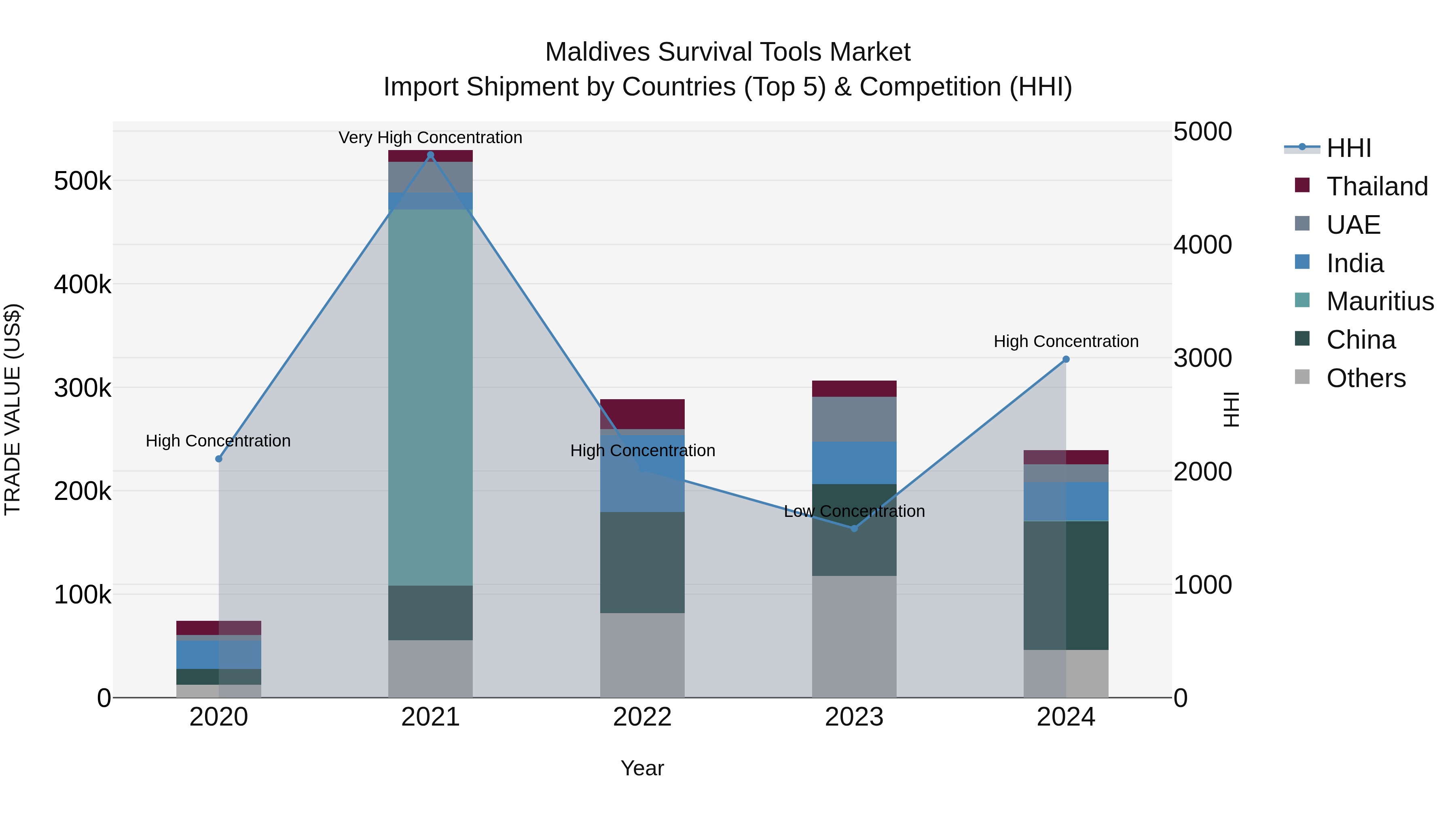 Maldives Survival Tools Market Top 5 Importing Countries and Market Competition (HHI) Analysis