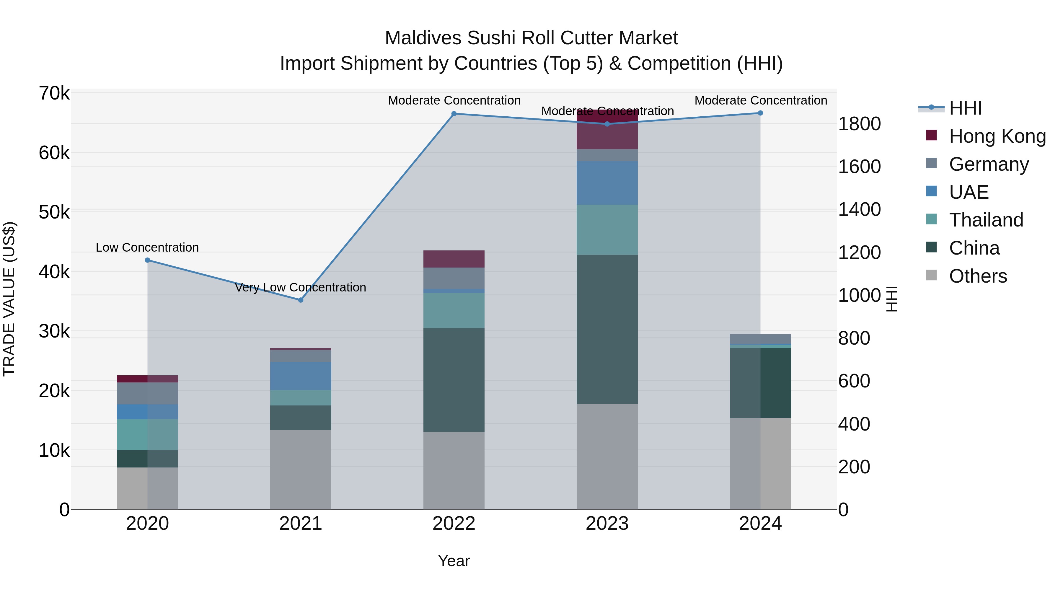 Maldives Sushi Roll Cutter Market Top 5 Importing Countries and Market Competition (HHI) Analysis