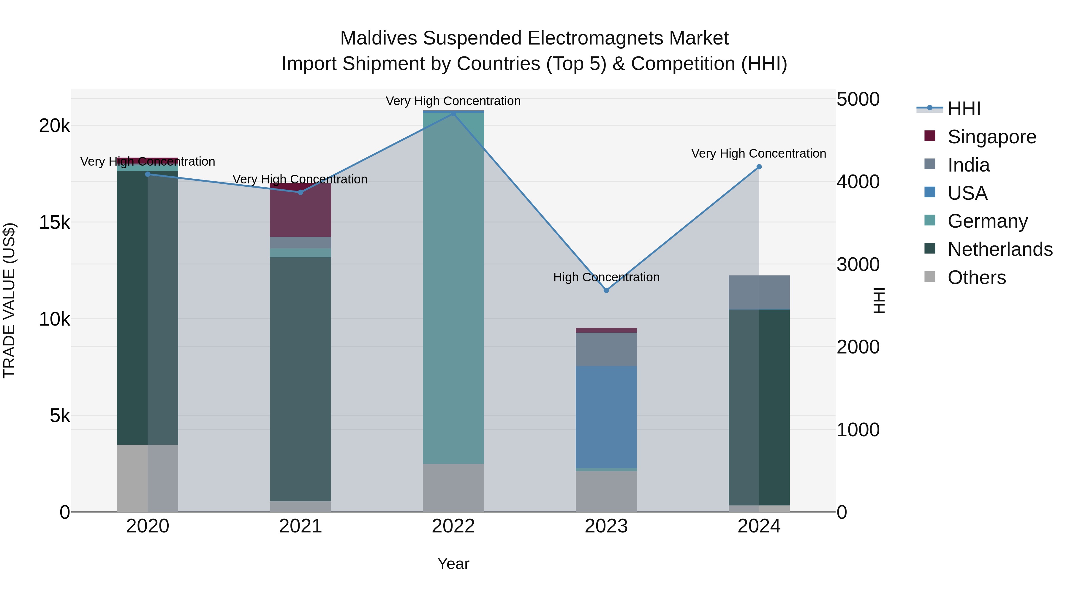Maldives Suspended Electromagnets Market Top 5 Importing Countries and Market Competition (HHI) Analysis