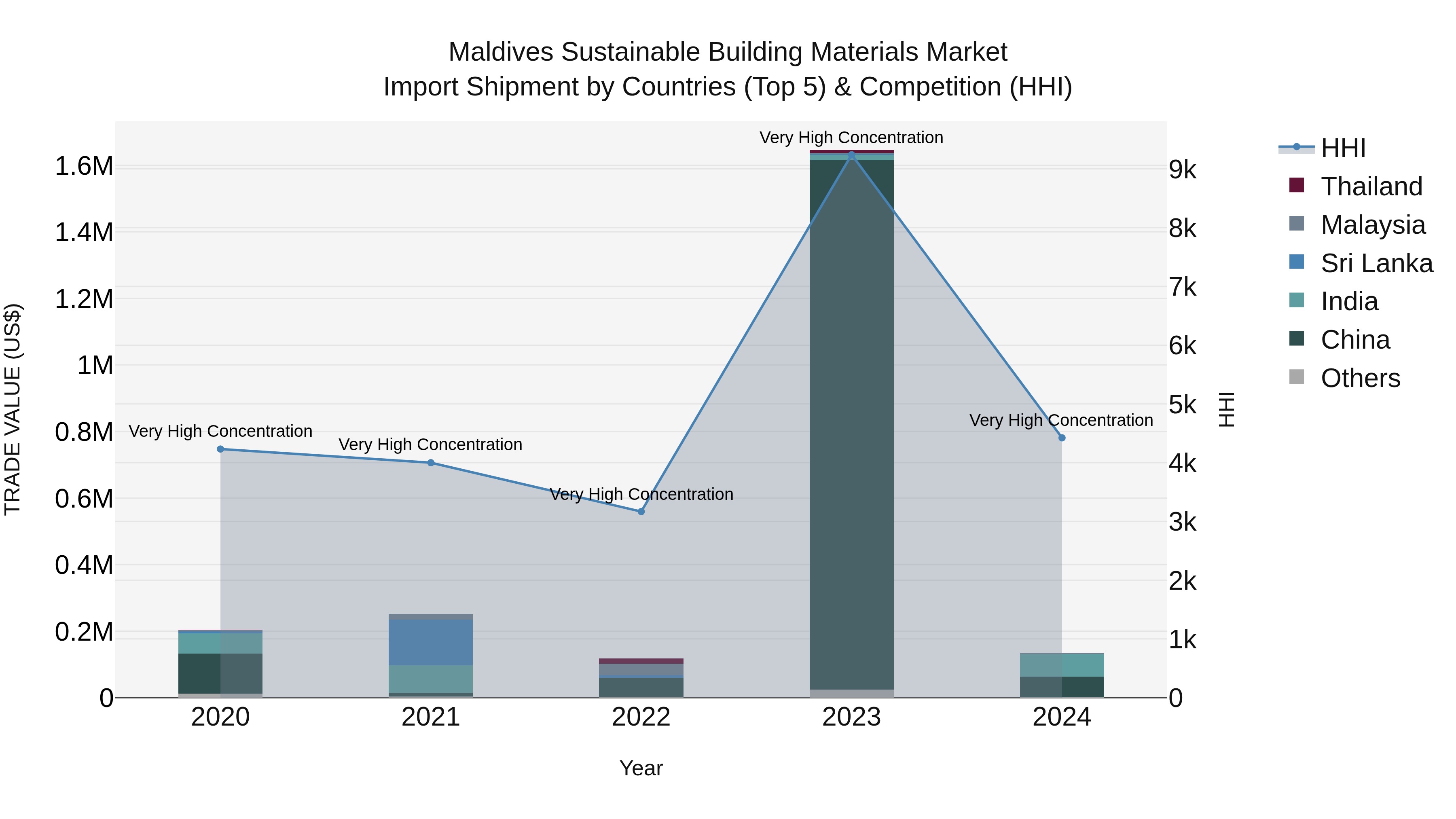 Maldives Sustainable Building Materials Market Top 5 Importing Countries and Market Competition (HHI) Analysis