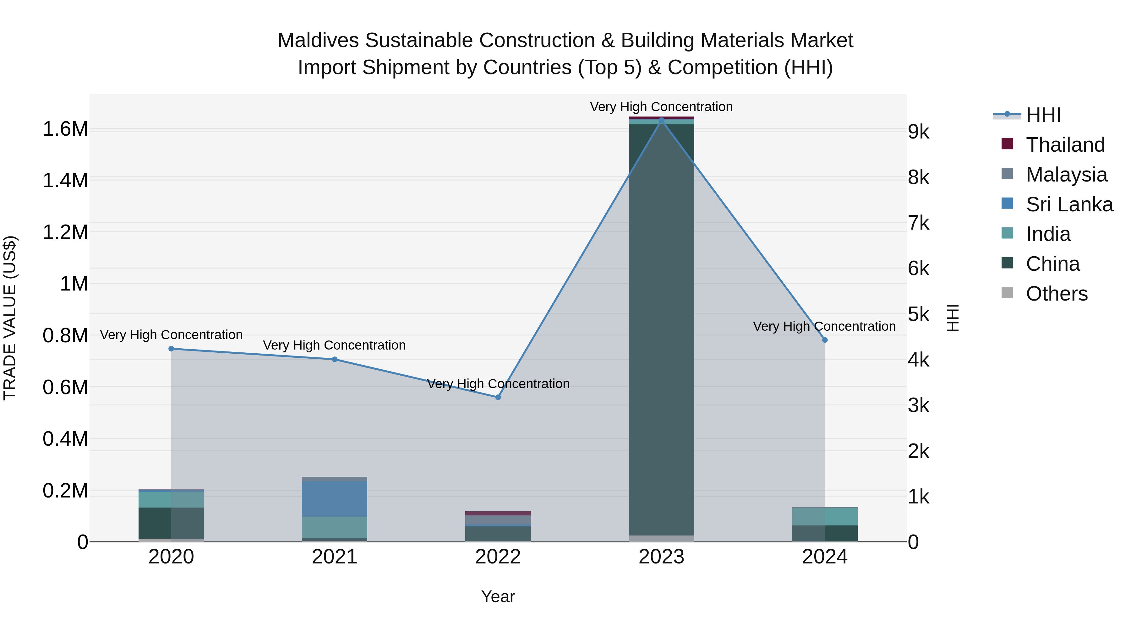 Maldives Sustainable Construction & Building Materials Market Top 5 Importing Countries and Market Competition (HHI) Analysis