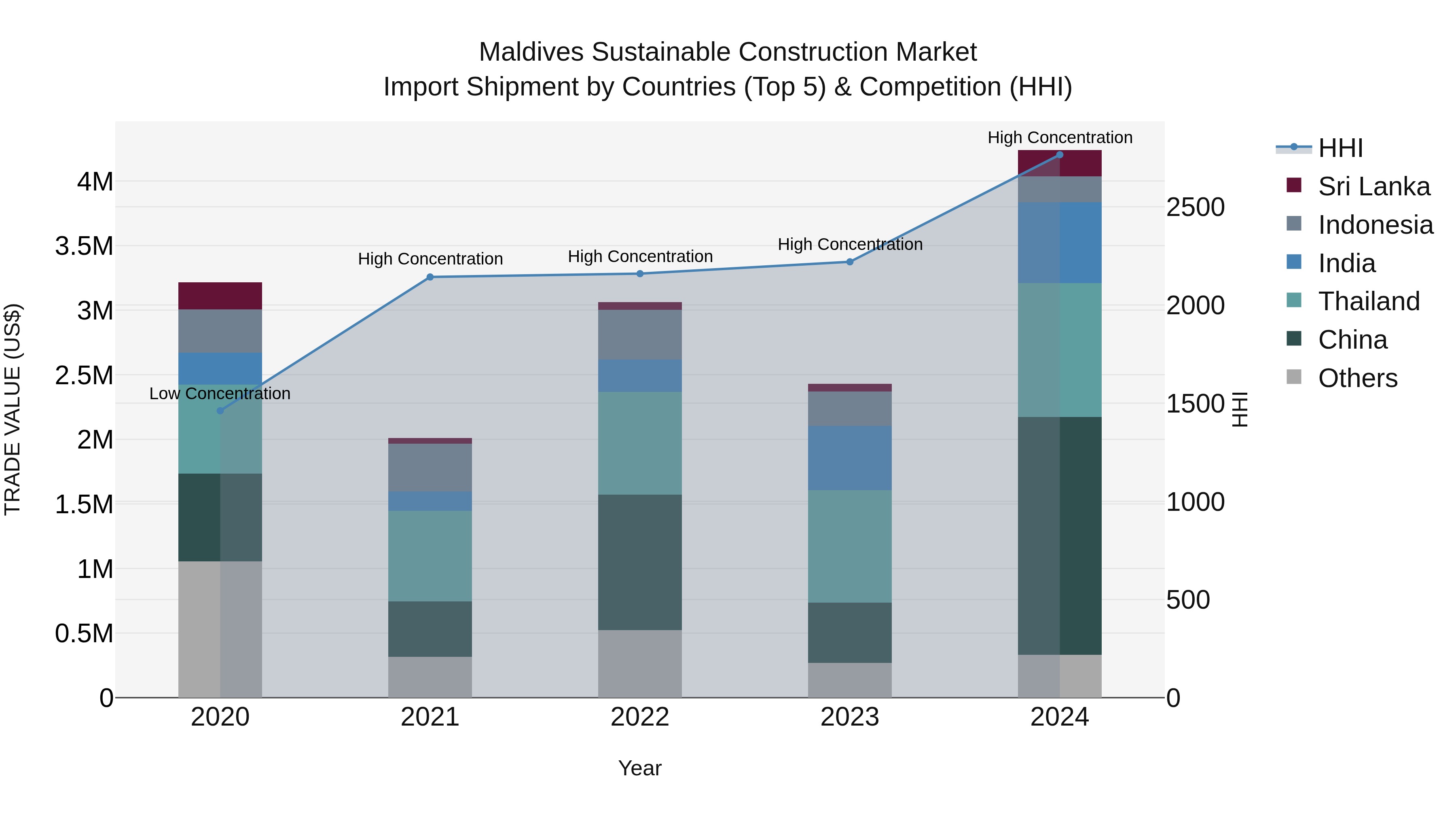 Maldives Sustainable Construction Market Top 5 Importing Countries and Market Competition (HHI) Analysis