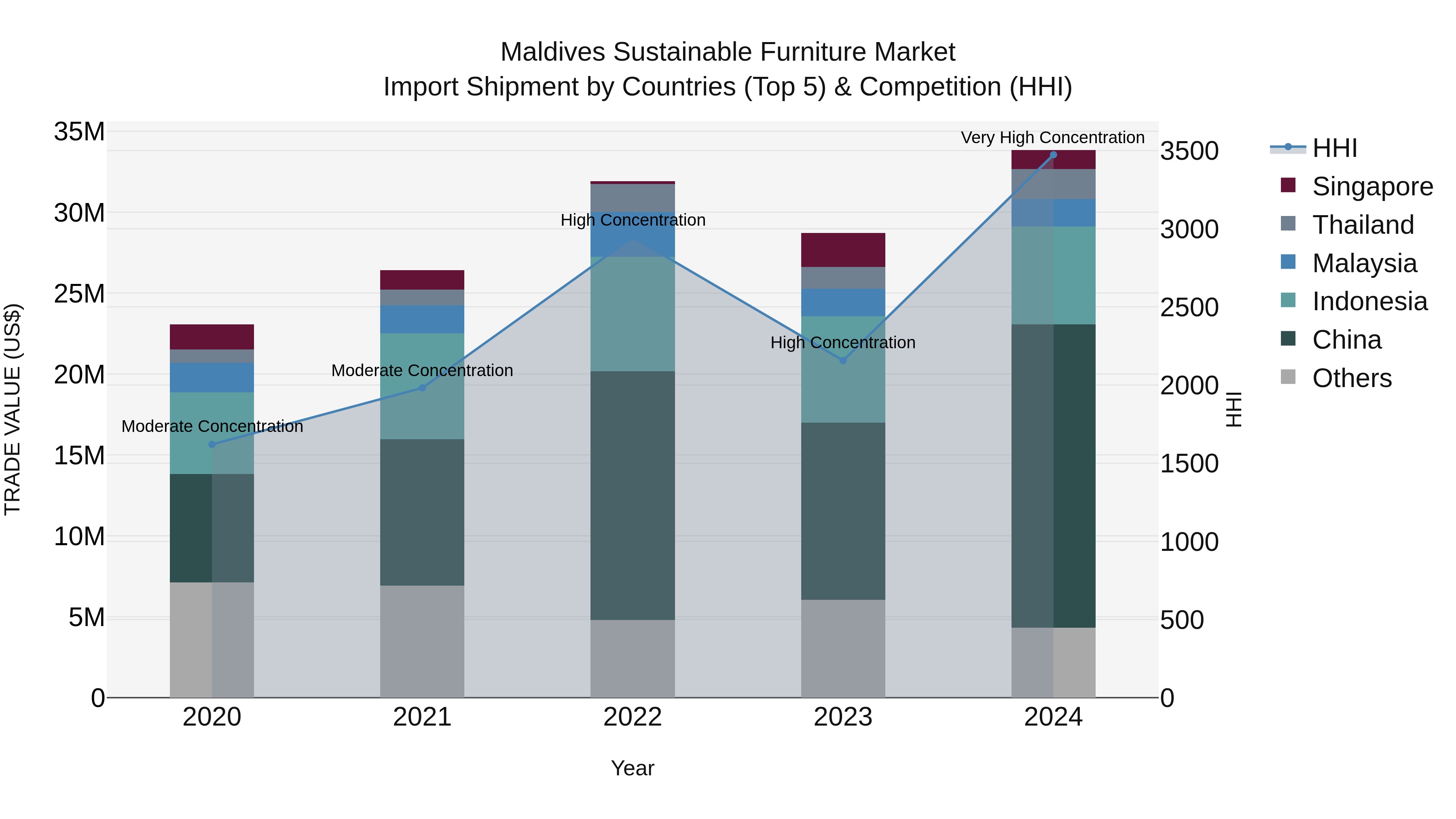 Maldives Sustainable Furniture Market Top 5 Importing Countries and Market Competition (HHI) Analysis