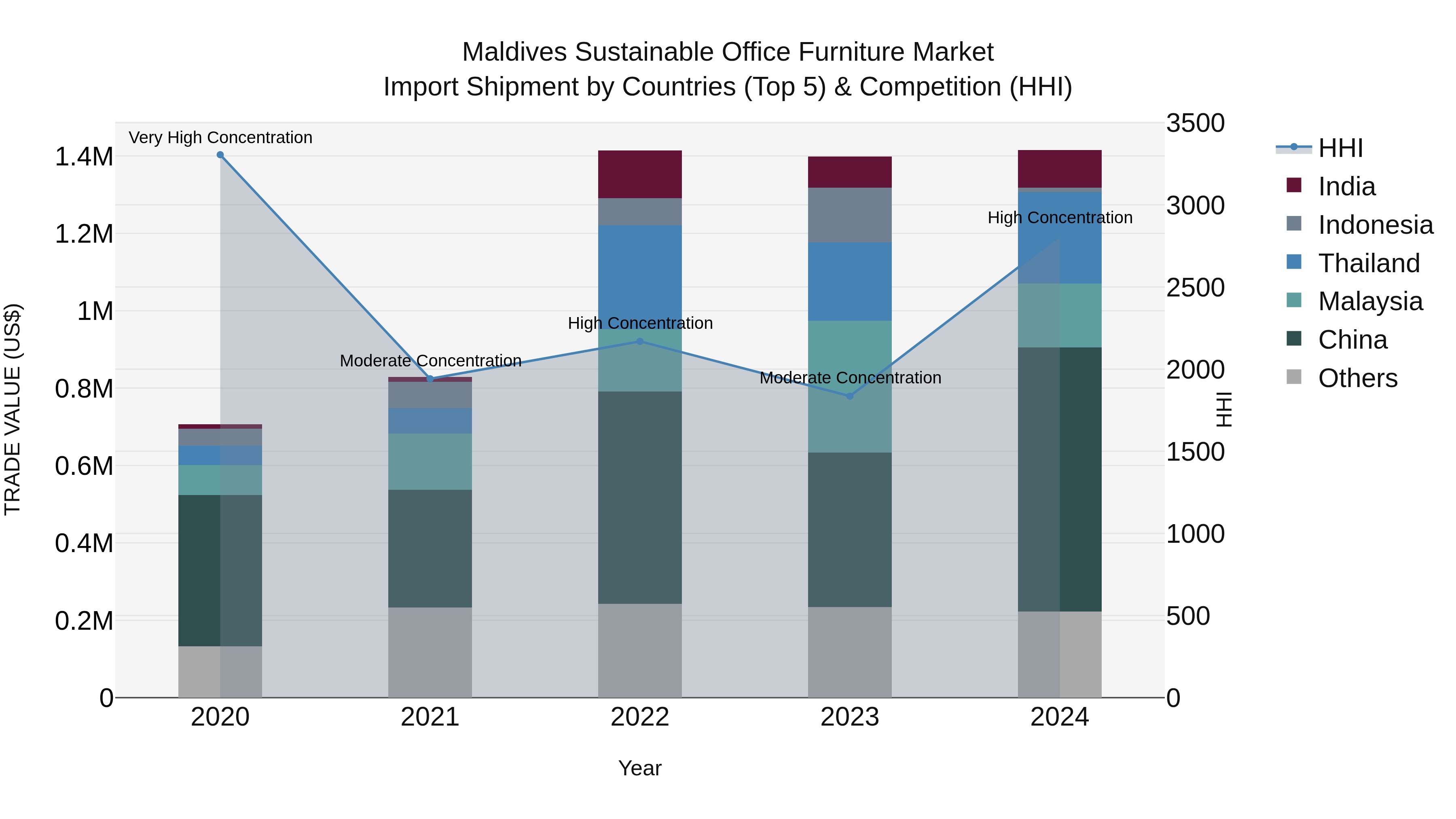 Maldives Sustainable Office Furniture Market Top 5 Importing Countries and Market Competition (HHI) Analysis