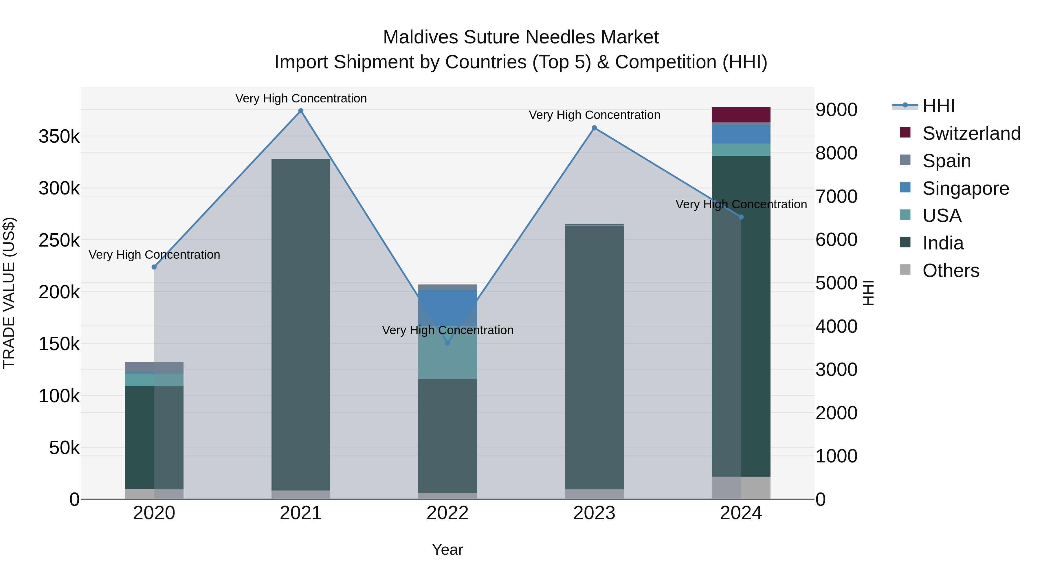 Maldives Suture Needles Market Top 5 Importing Countries and Market Competition (HHI) Analysis
