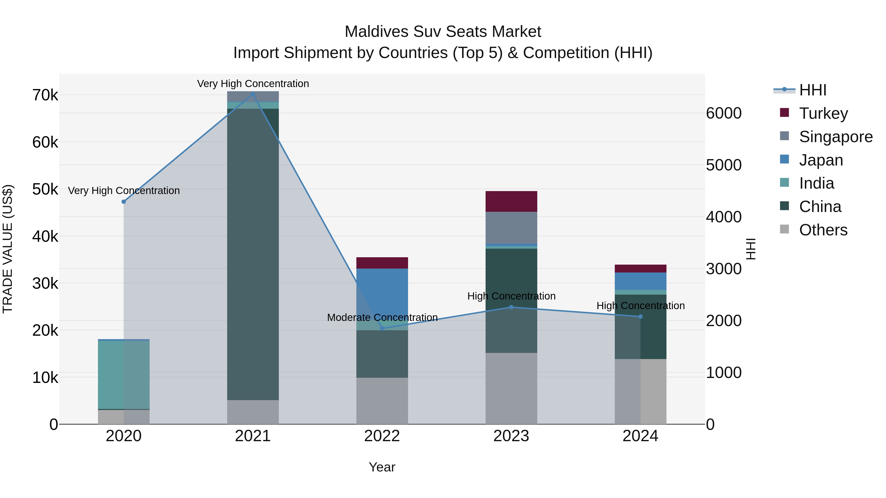 Maldives Suv Seats Market Top 5 Importing Countries and Market Competition (HHI) Analysis