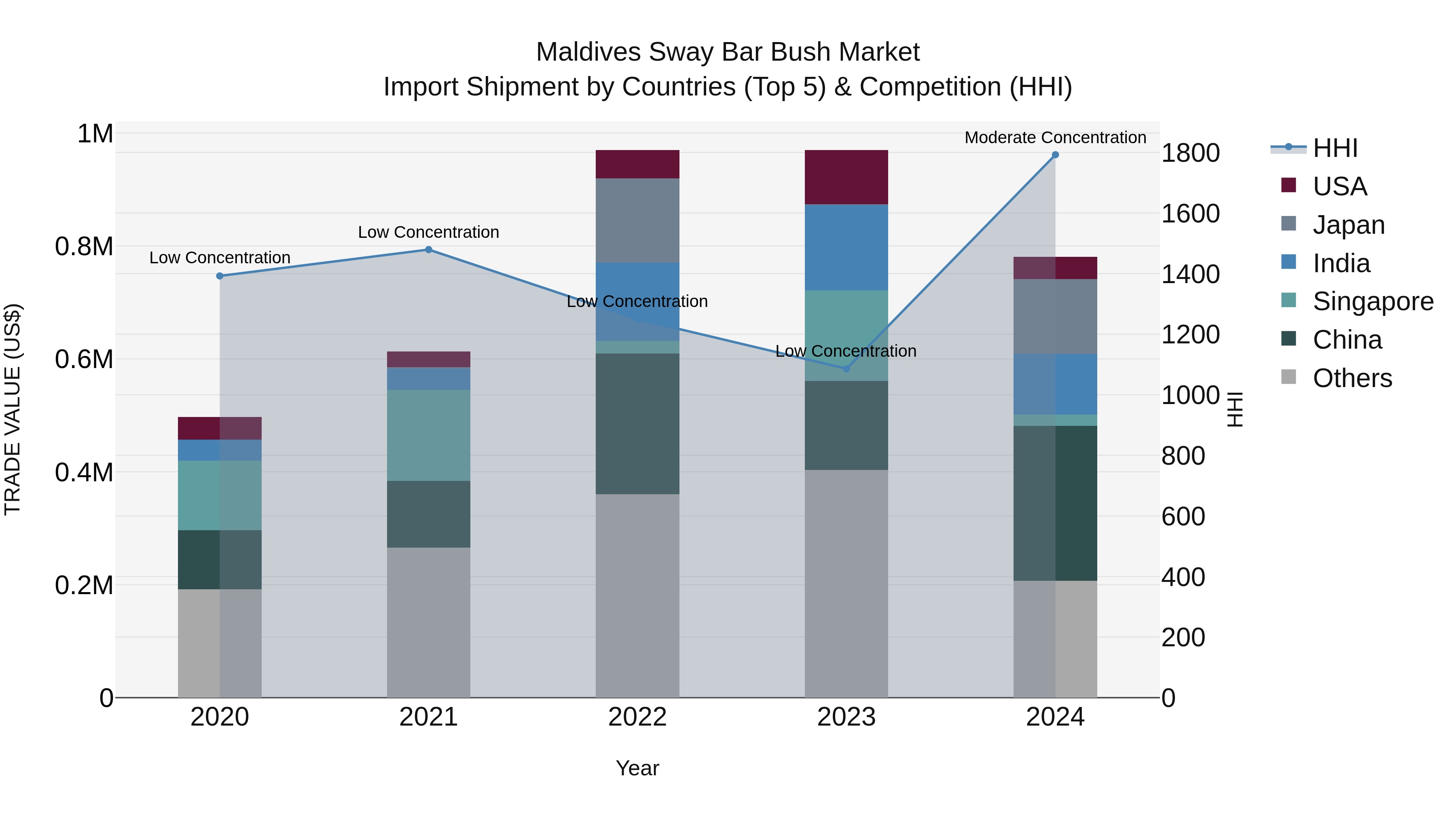 Maldives Sway Bar Bush Market Top 5 Importing Countries and Market Competition (HHI) Analysis
