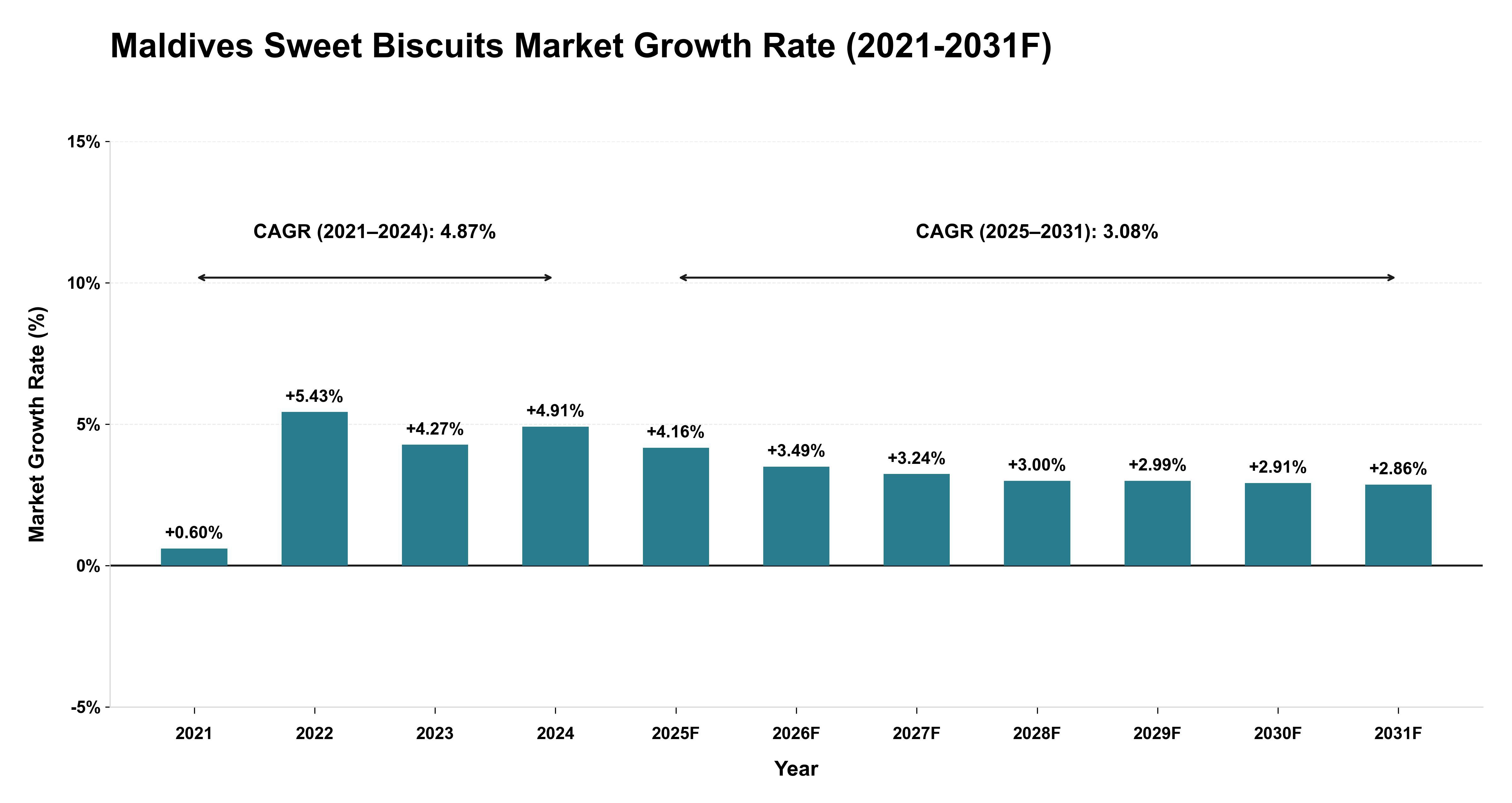 Maldives Sweet Biscuits Market Year-wise Growth Rate (2021-2031F)