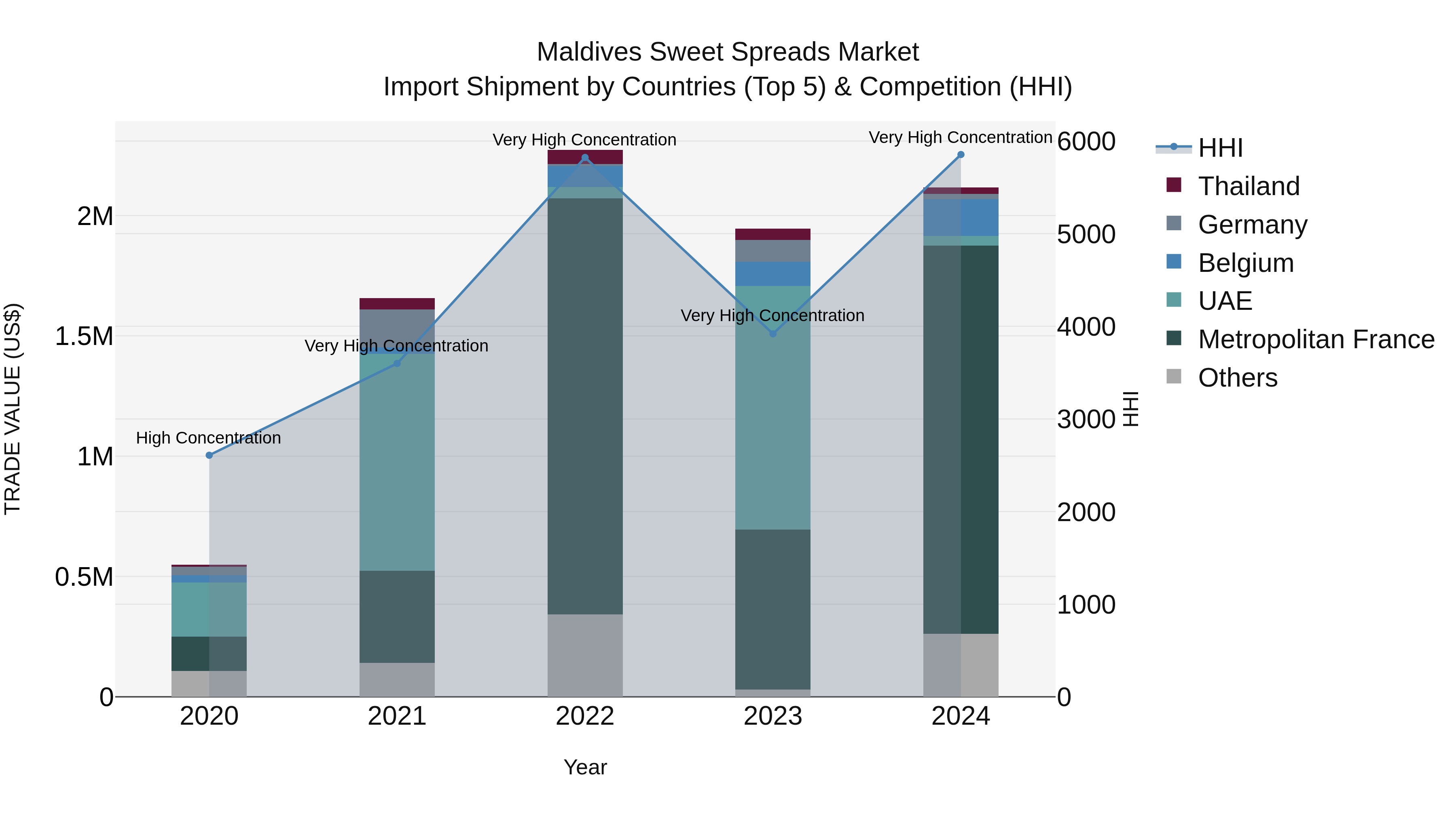 Maldives Sweet Spreads Market Top 5 Importing Countries and Market Competition (HHI) Analysis