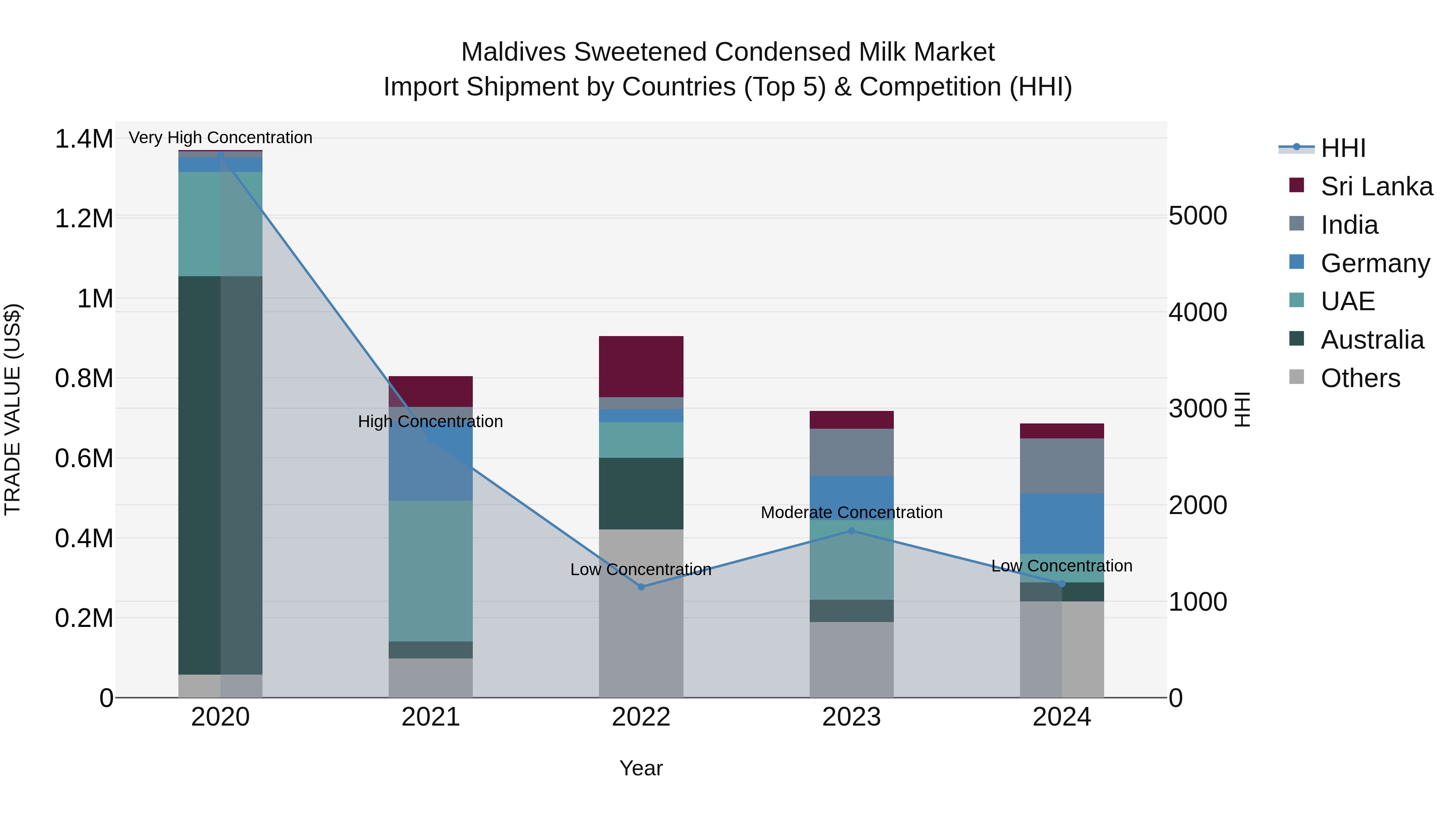Maldives Sweetened Condensed Milk Market Top 5 Importing Countries and Market Competition (HHI) Analysis