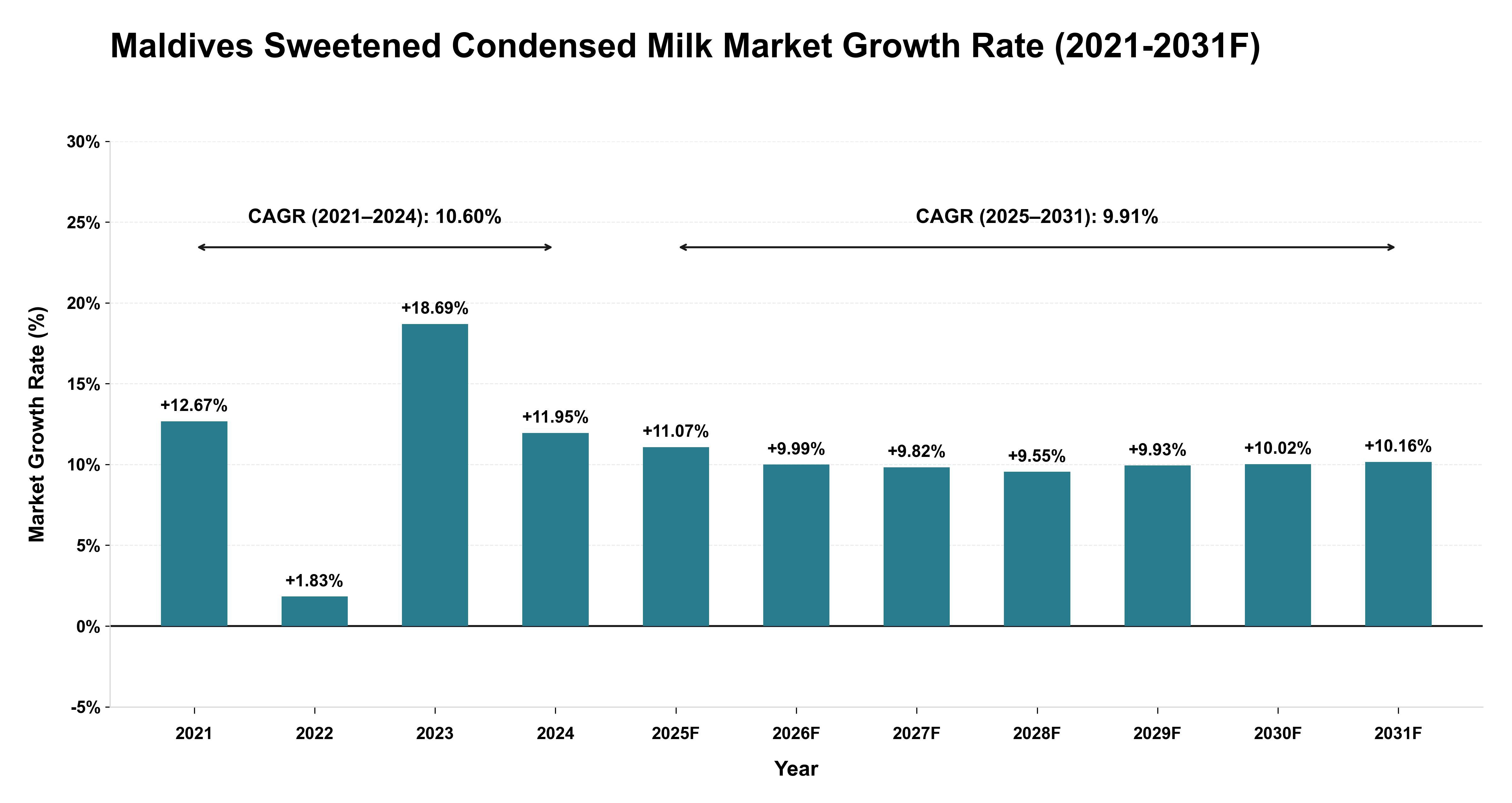 Maldives Sweetened Condensed Milk Market Year-wise Growth Rate (2021-2031F)