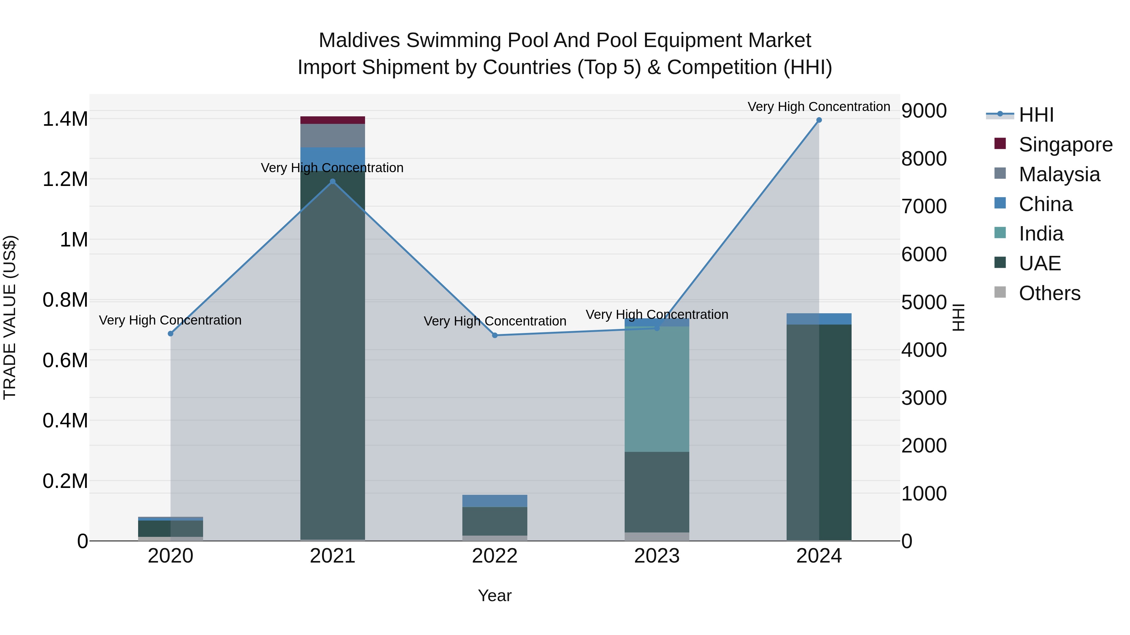 Maldives Swimming Pool and Pool Equipment Market Top 5 Importing Countries and Market Competition (HHI) Analysis