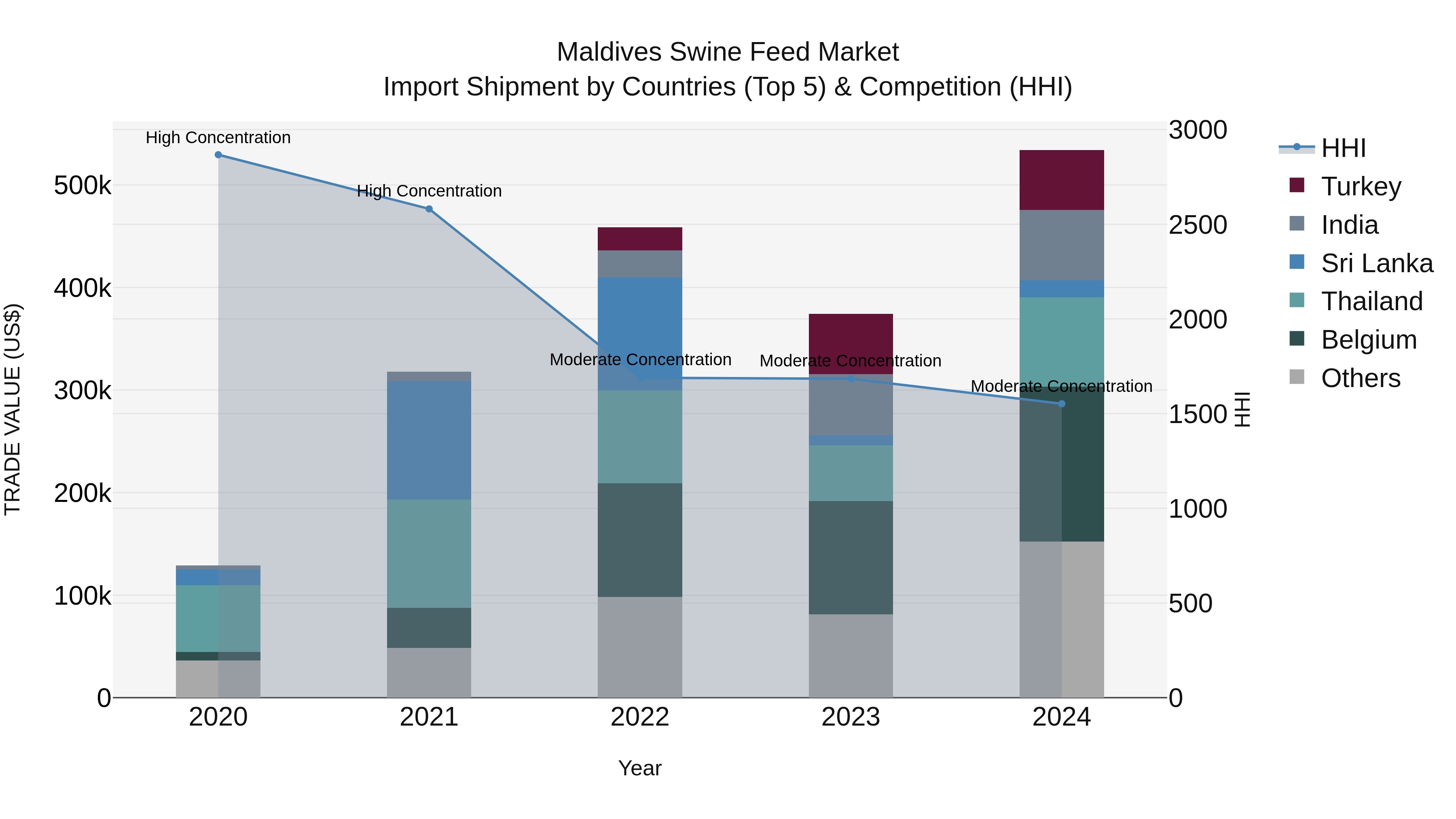 Maldives Swine Feed Market Top 5 Importing Countries and Market Competition (HHI) Analysis