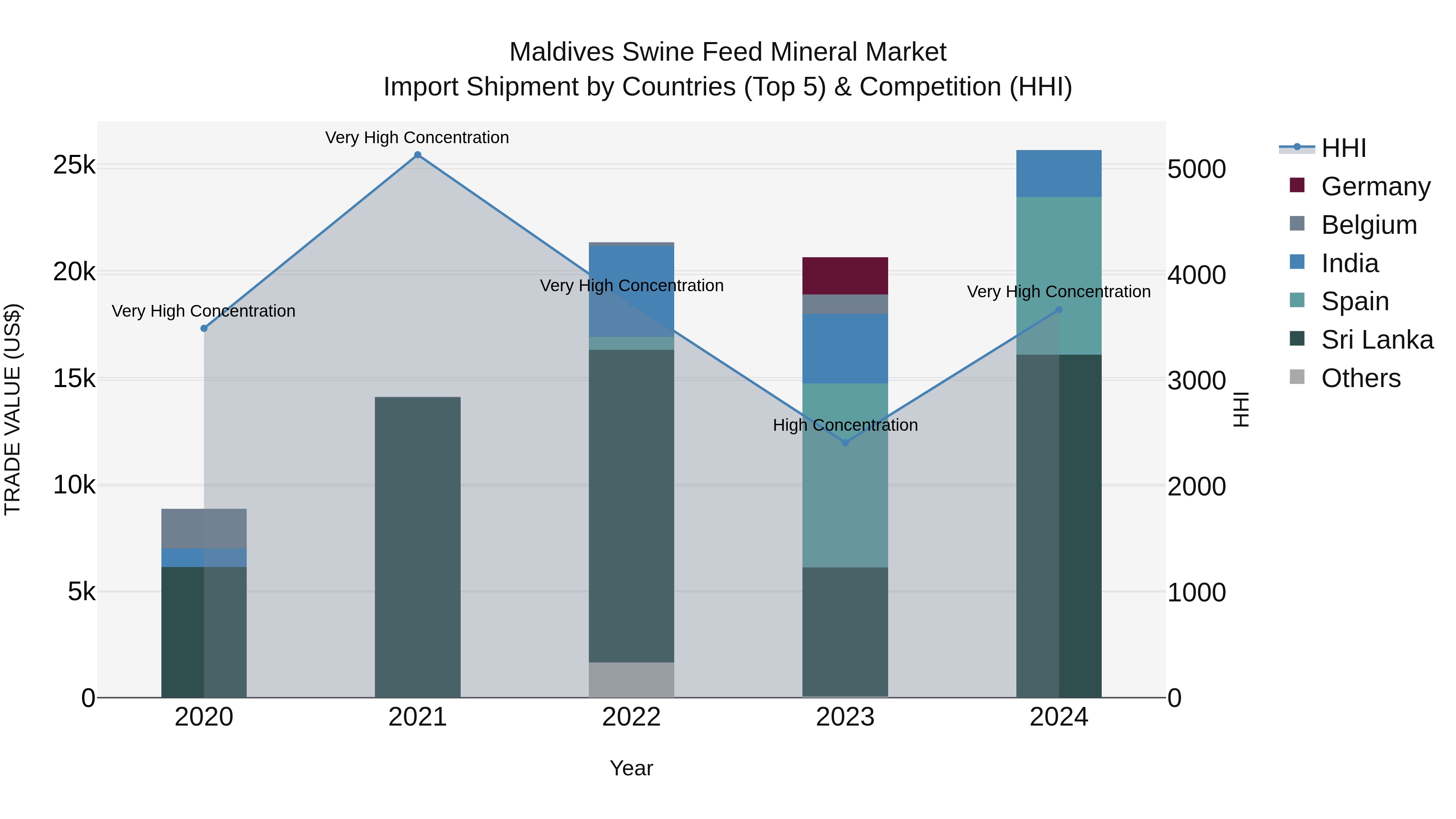 Maldives Swine Feed Mineral Market Top 5 Importing Countries and Market Competition (HHI) Analysis