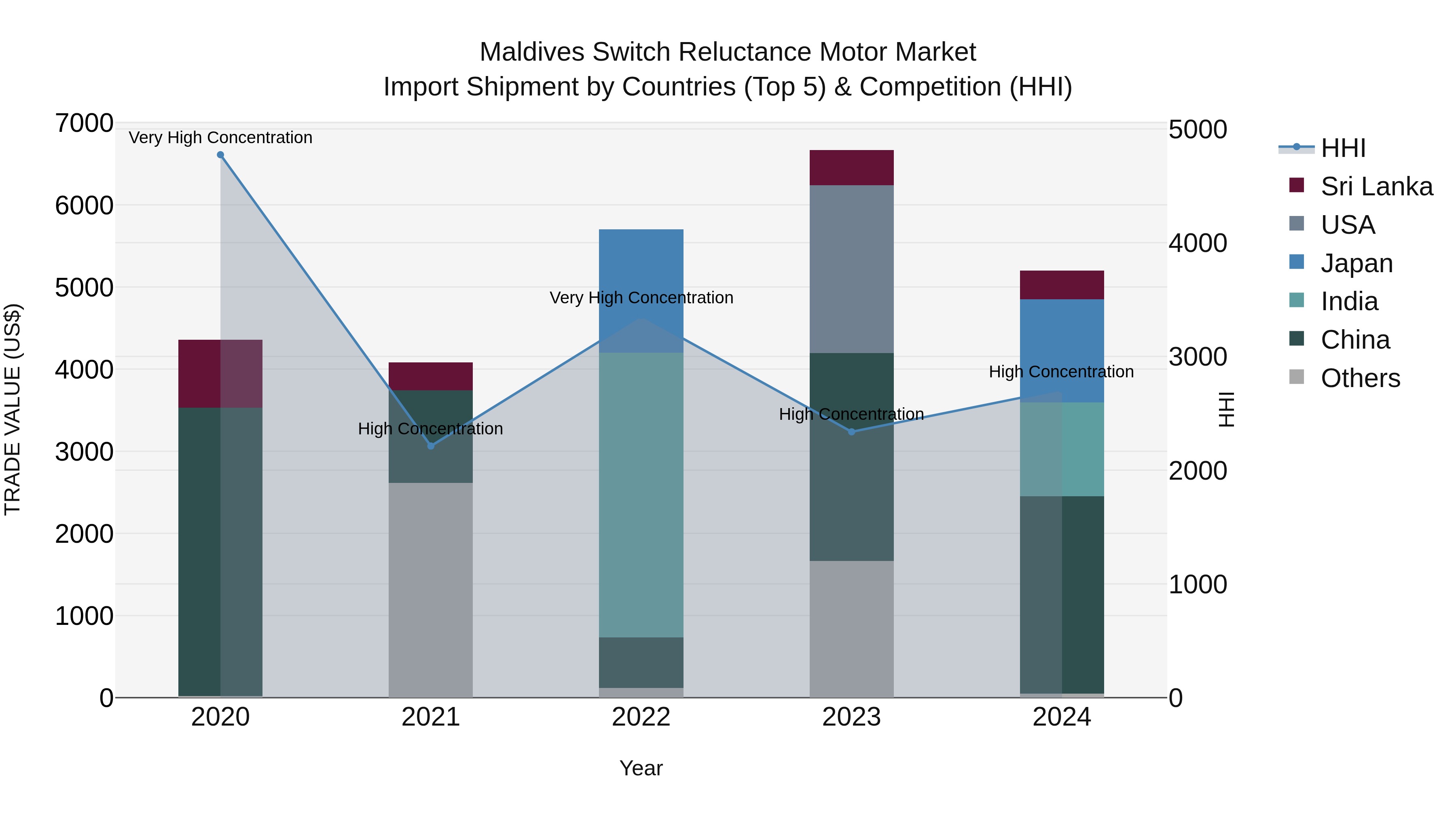 Maldives Switch Reluctance Motor Market Top 5 Importing Countries and Market Competition (HHI) Analysis