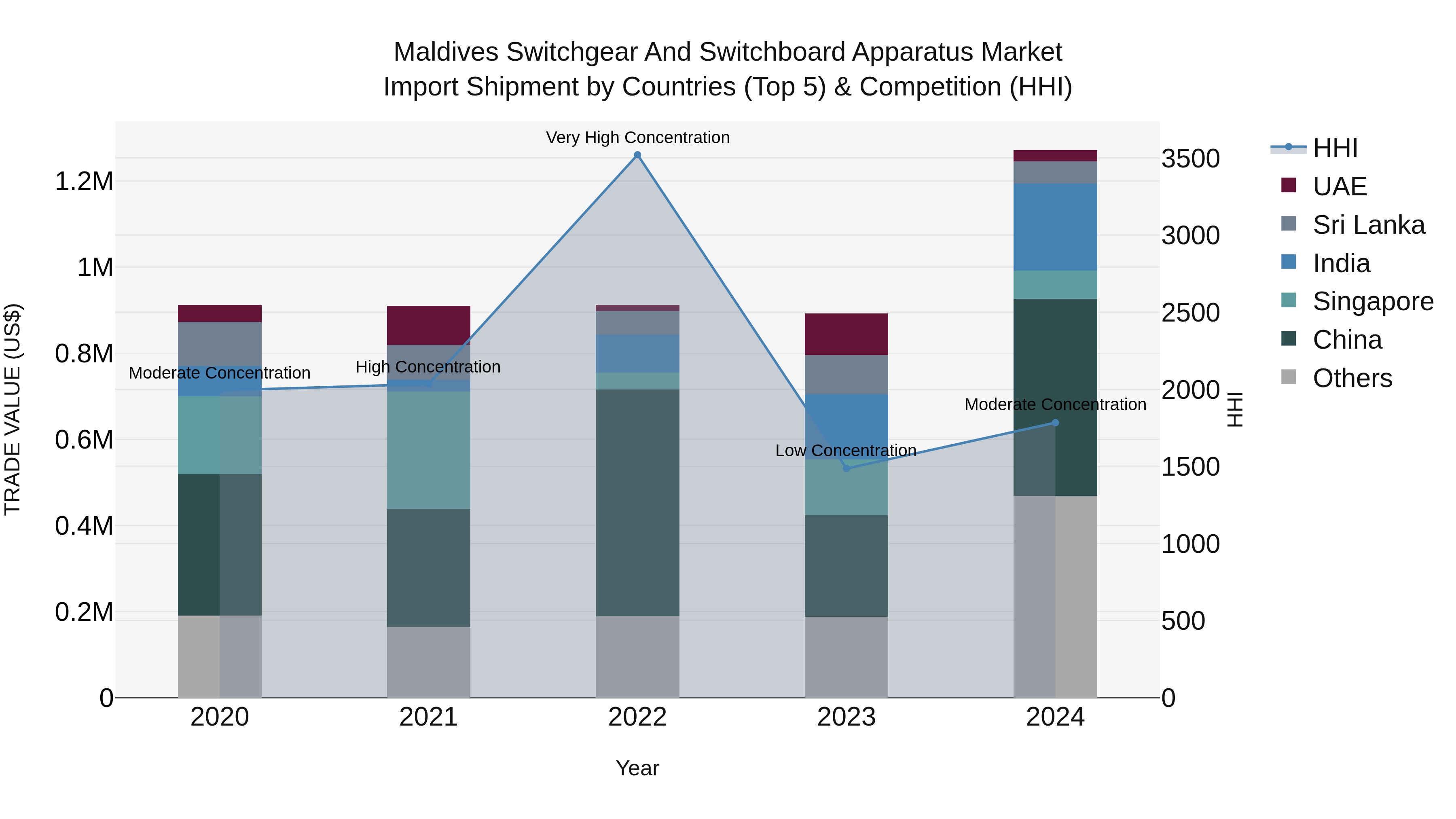 Maldives Switchgear and Switchboard Apparatus Market Top 5 Importing Countries and Market Competition (HHI) Analysis