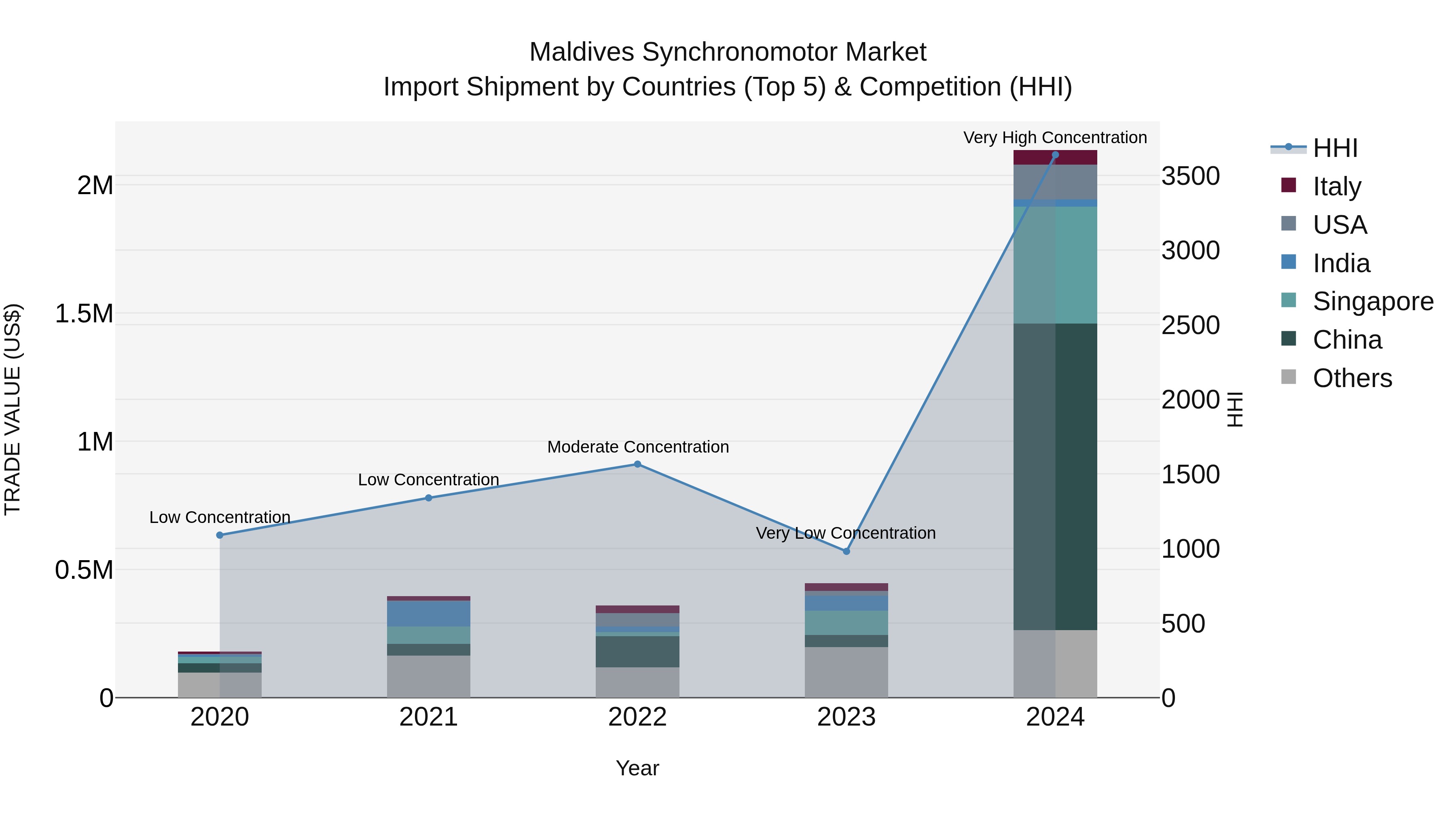 Maldives Synchronomotor Market Top 5 Importing Countries and Market Competition (HHI) Analysis