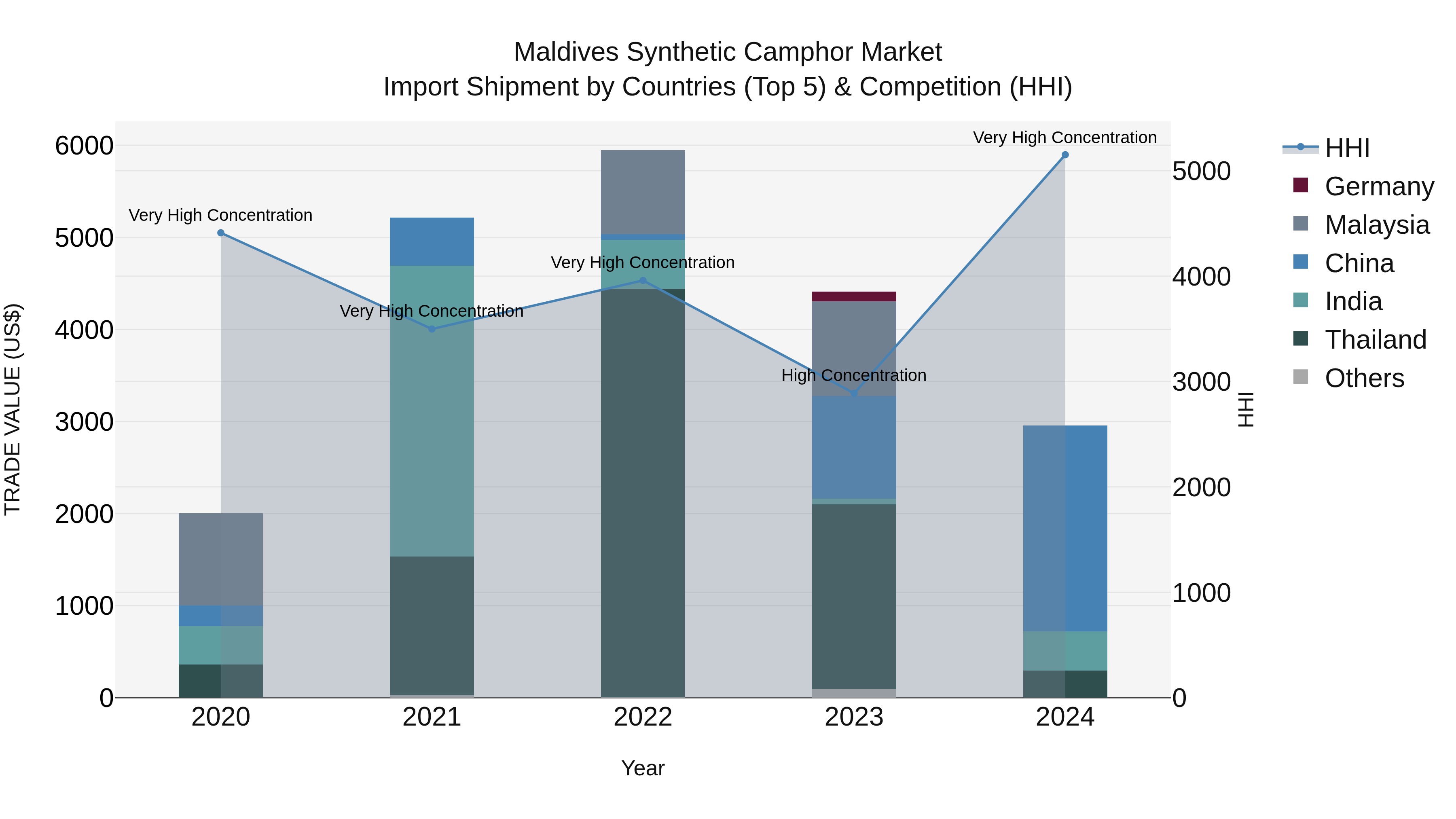Maldives Synthetic Camphor Market Top 5 Importing Countries and Market Competition (HHI) Analysis