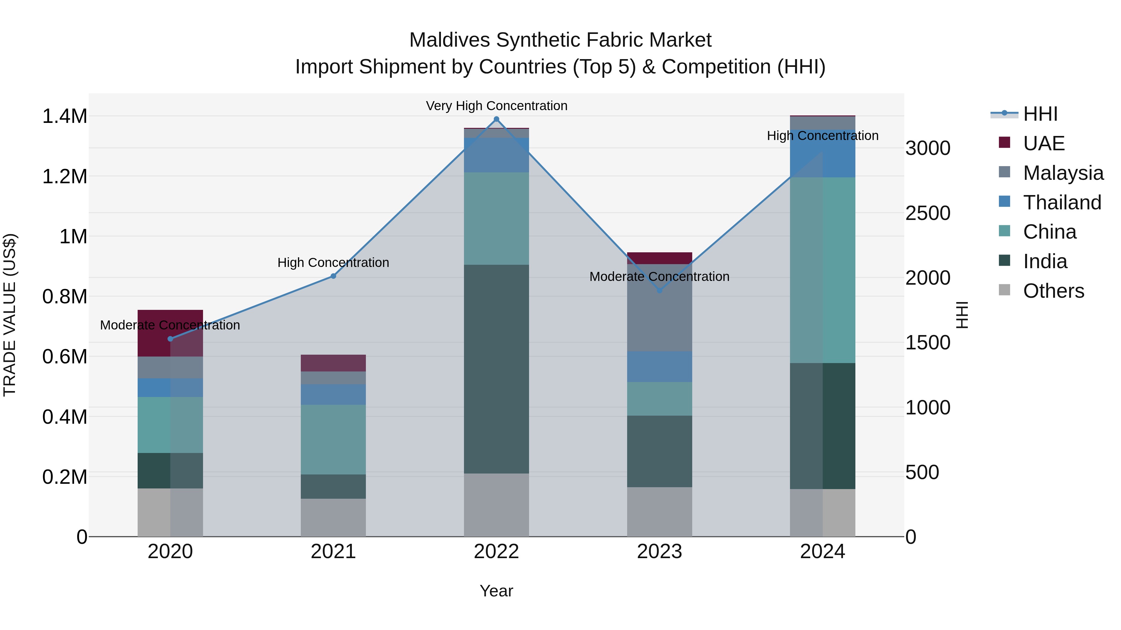 Maldives Synthetic Fabric Market Top 5 Importing Countries and Market Competition (HHI) Analysis
