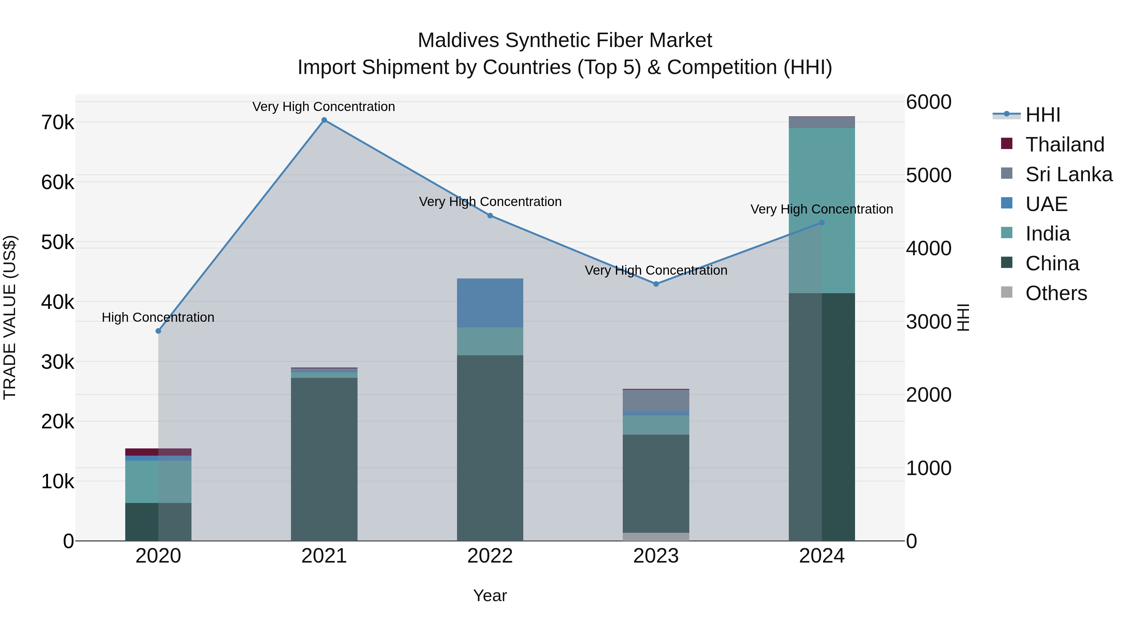 Maldives Synthetic Fiber Market Top 5 Importing Countries and Market Competition (HHI) Analysis