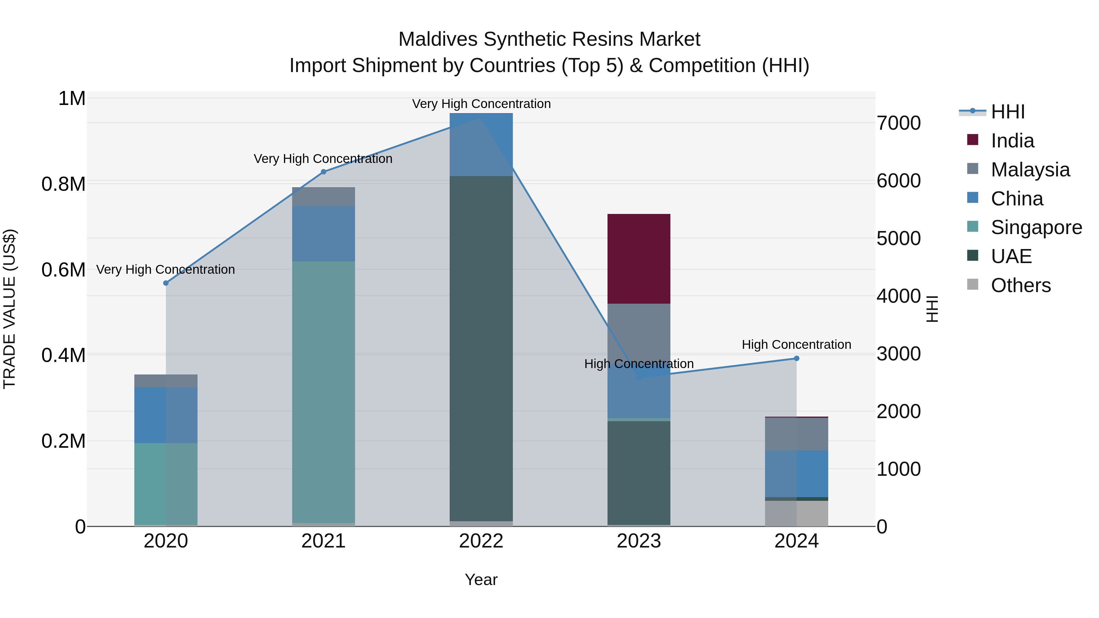 Maldives Synthetic Resins Market Top 5 Importing Countries and Market Competition (HHI) Analysis