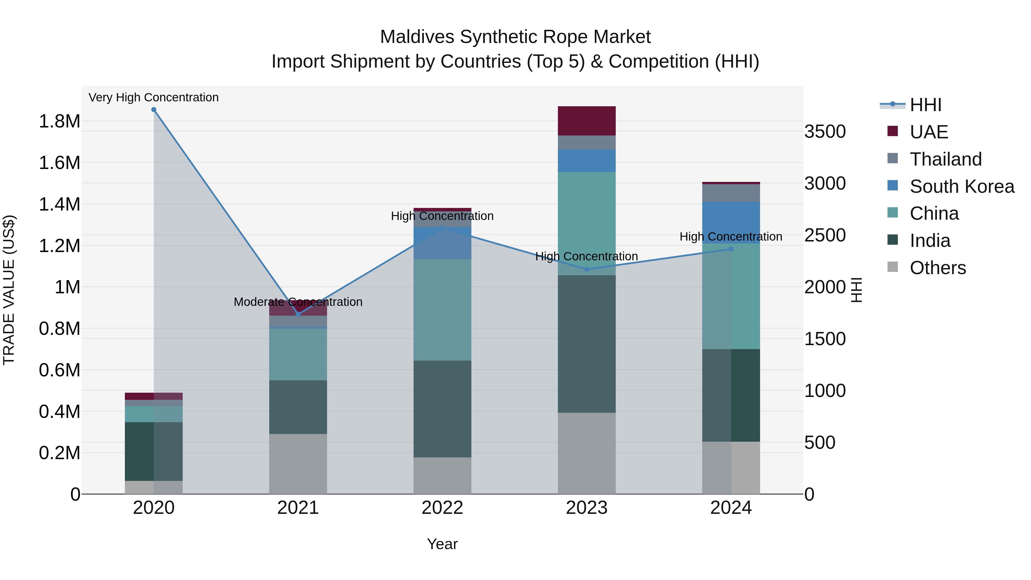 Maldives Synthetic Rope Market Top 5 Importing Countries and Market Competition (HHI) Analysis