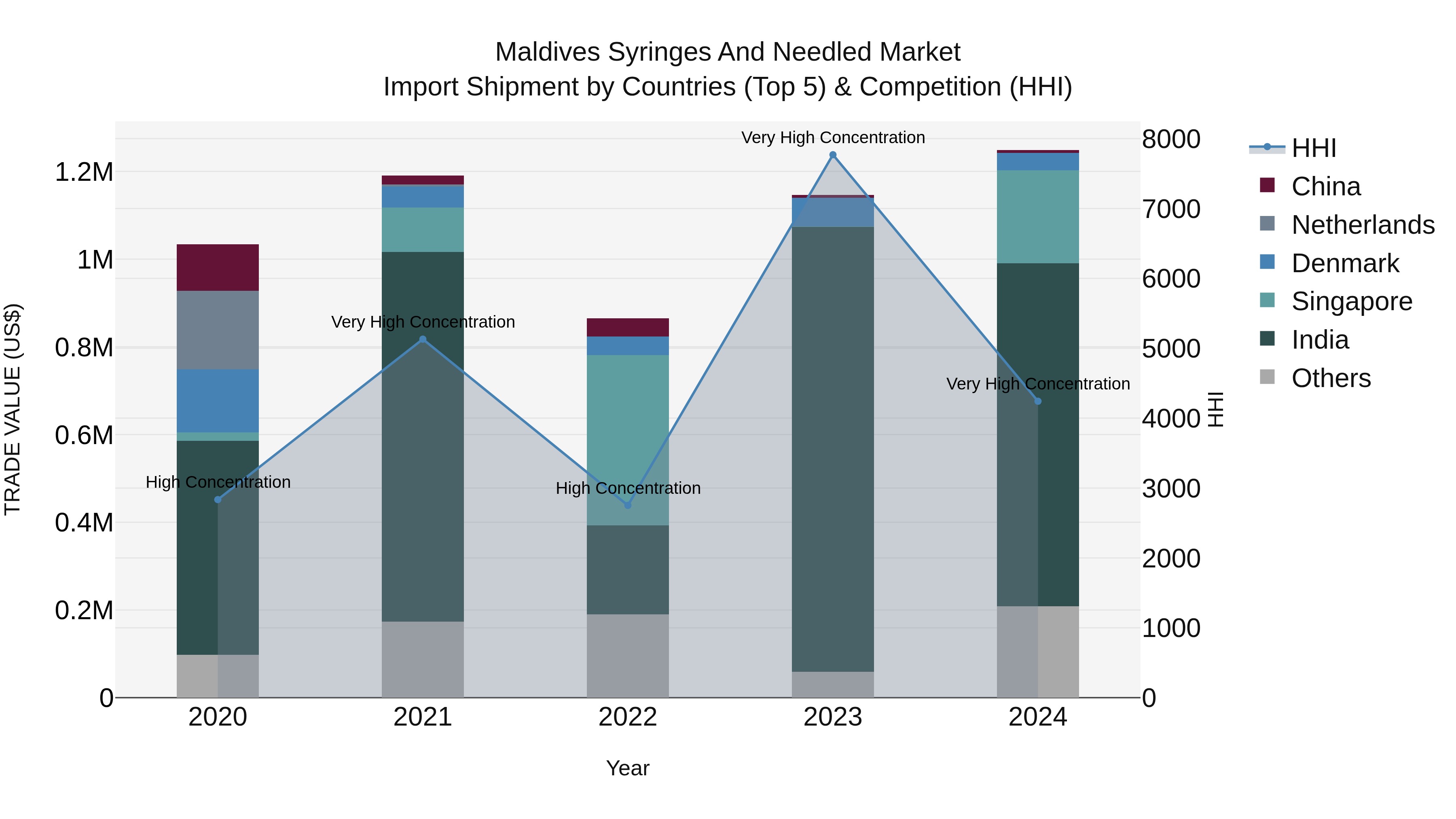 Maldives Syringes and Needled Market Top 5 Importing Countries and Market Competition (HHI) Analysis