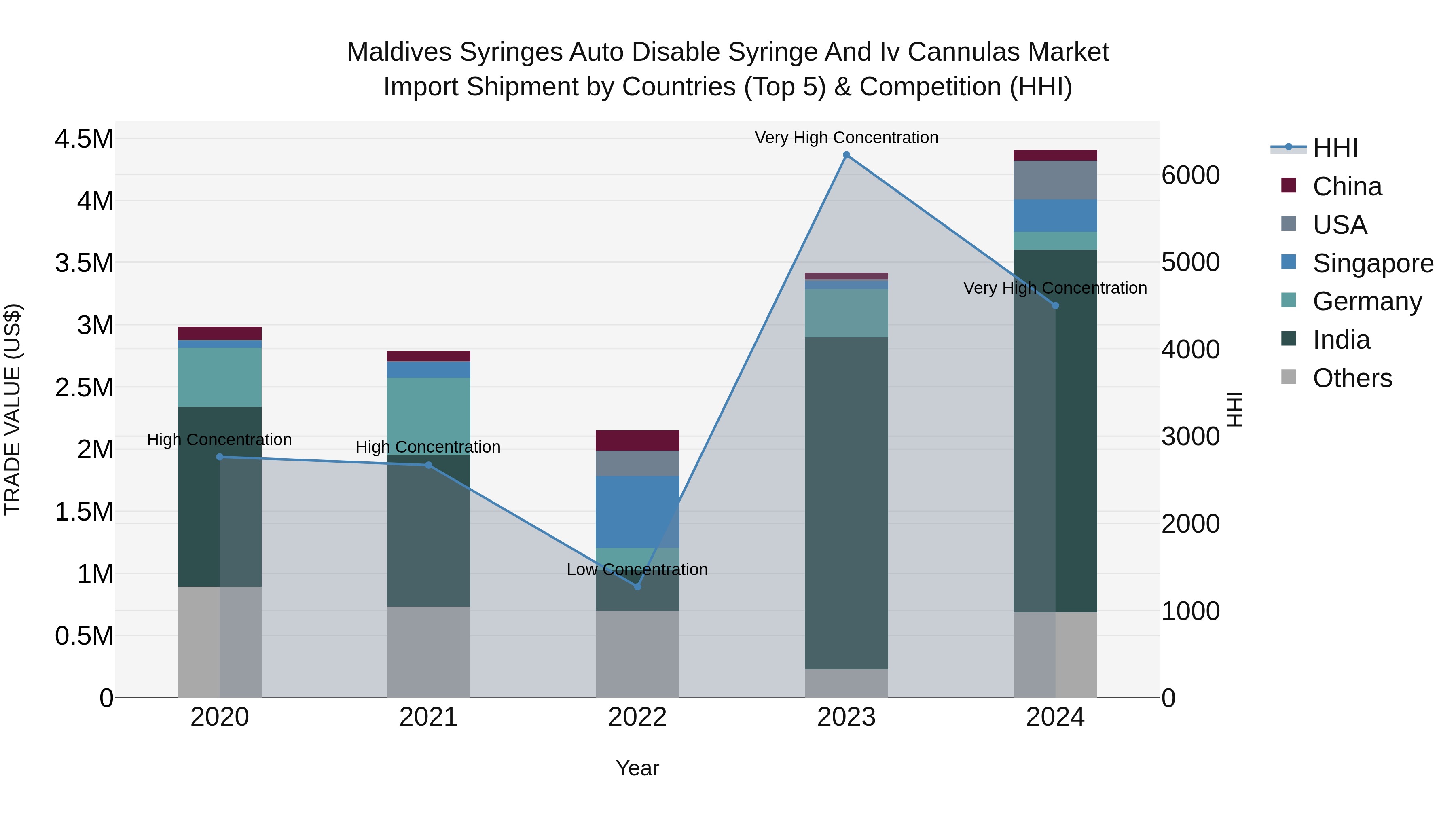 Maldives Syringes Auto Disable Syringe and Iv Cannulas Market Top 5 Importing Countries and Market Competition (HHI) Analysis