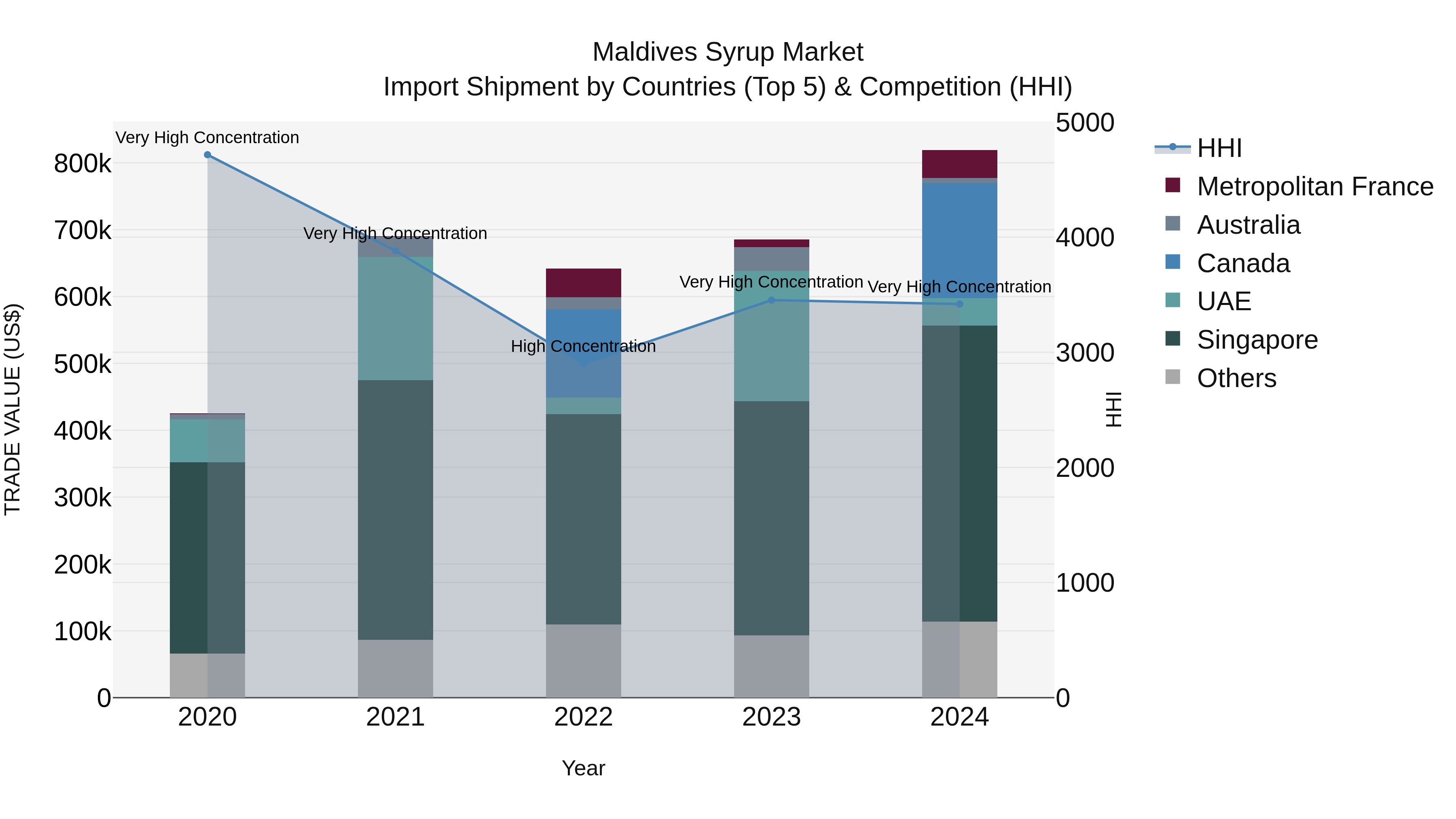 Maldives Syrup Market Top 5 Importing Countries and Market Competition (HHI) Analysis