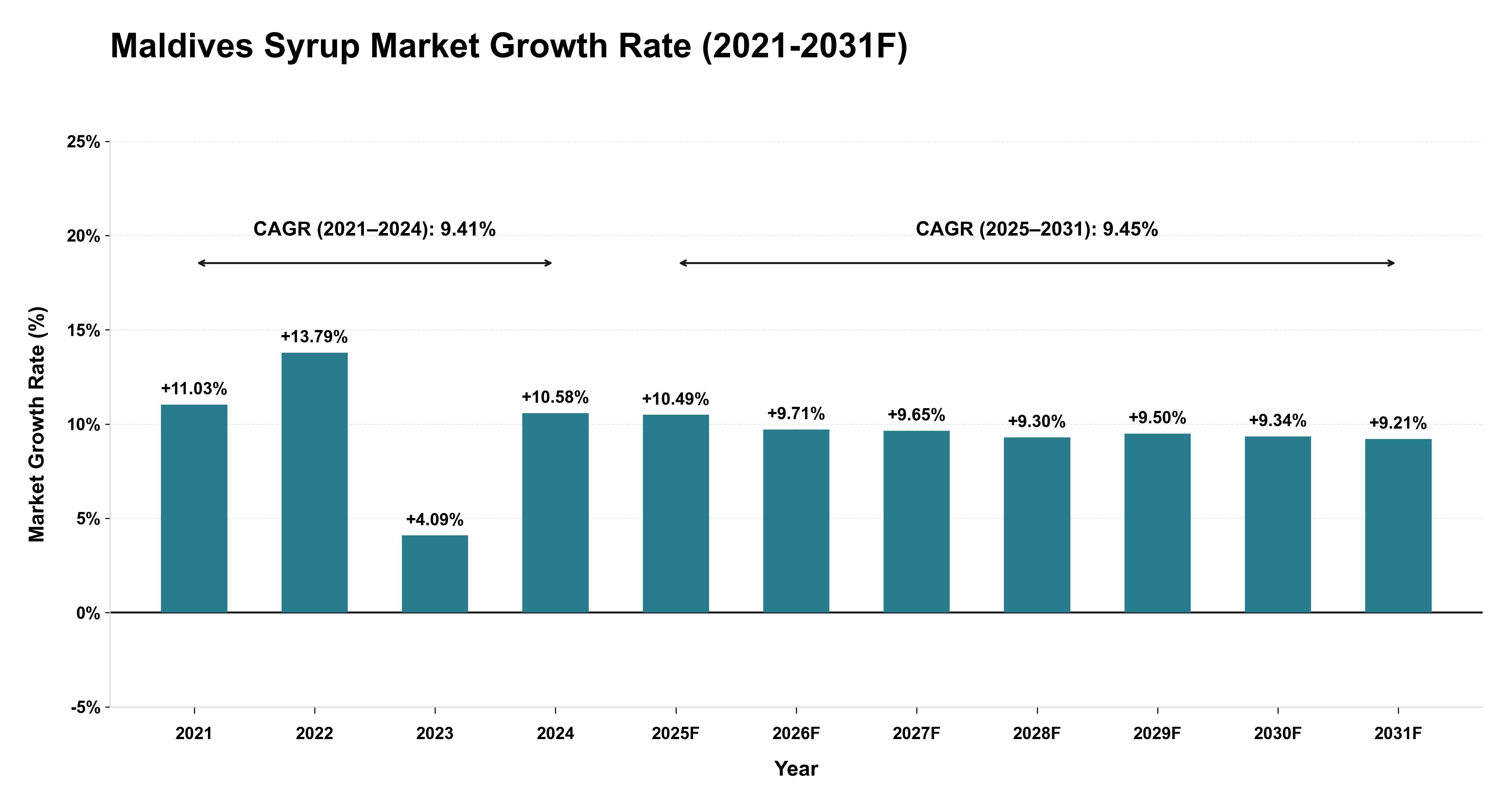Maldives Syrup Market Year-wise Growth Rate (2021-2031F)
