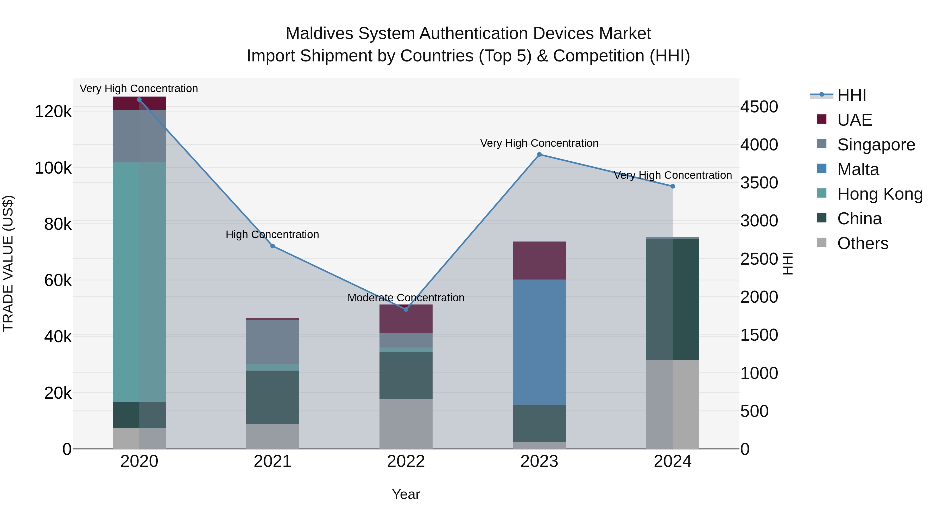 Maldives System Authentication Devices Market Top 5 Importing Countries and Market Competition (HHI) Analysis