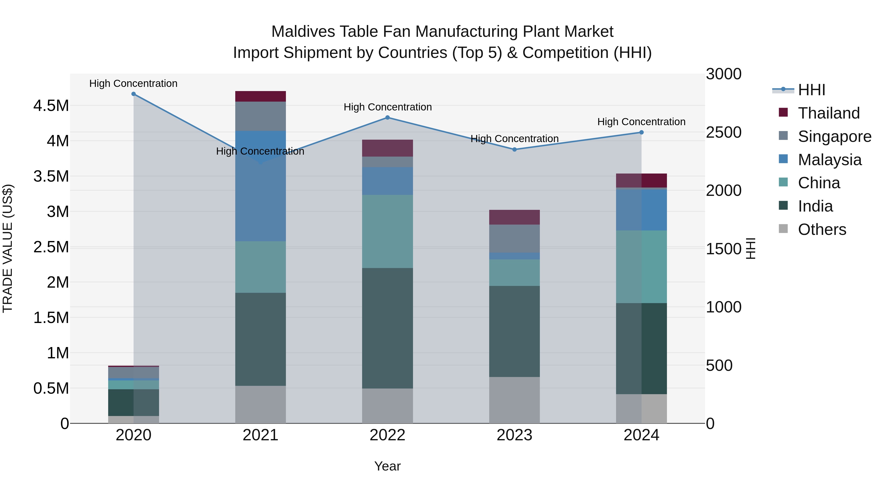 Maldives Table Fan Manufacturing Plant Market Top 5 Importing Countries and Market Competition (HHI) Analysis