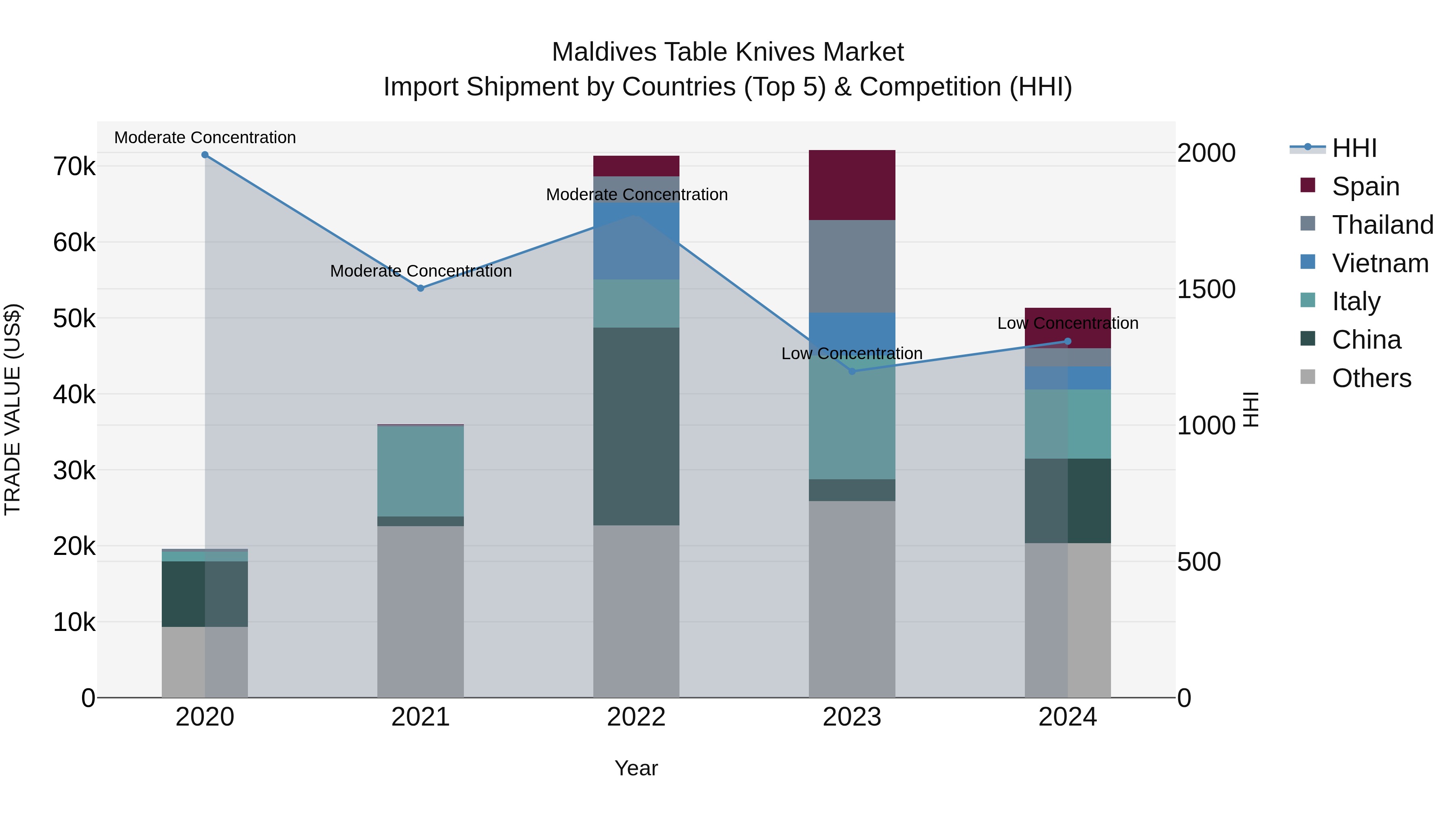 Maldives Table Knives Market Top 5 Importing Countries and Market Competition (HHI) Analysis