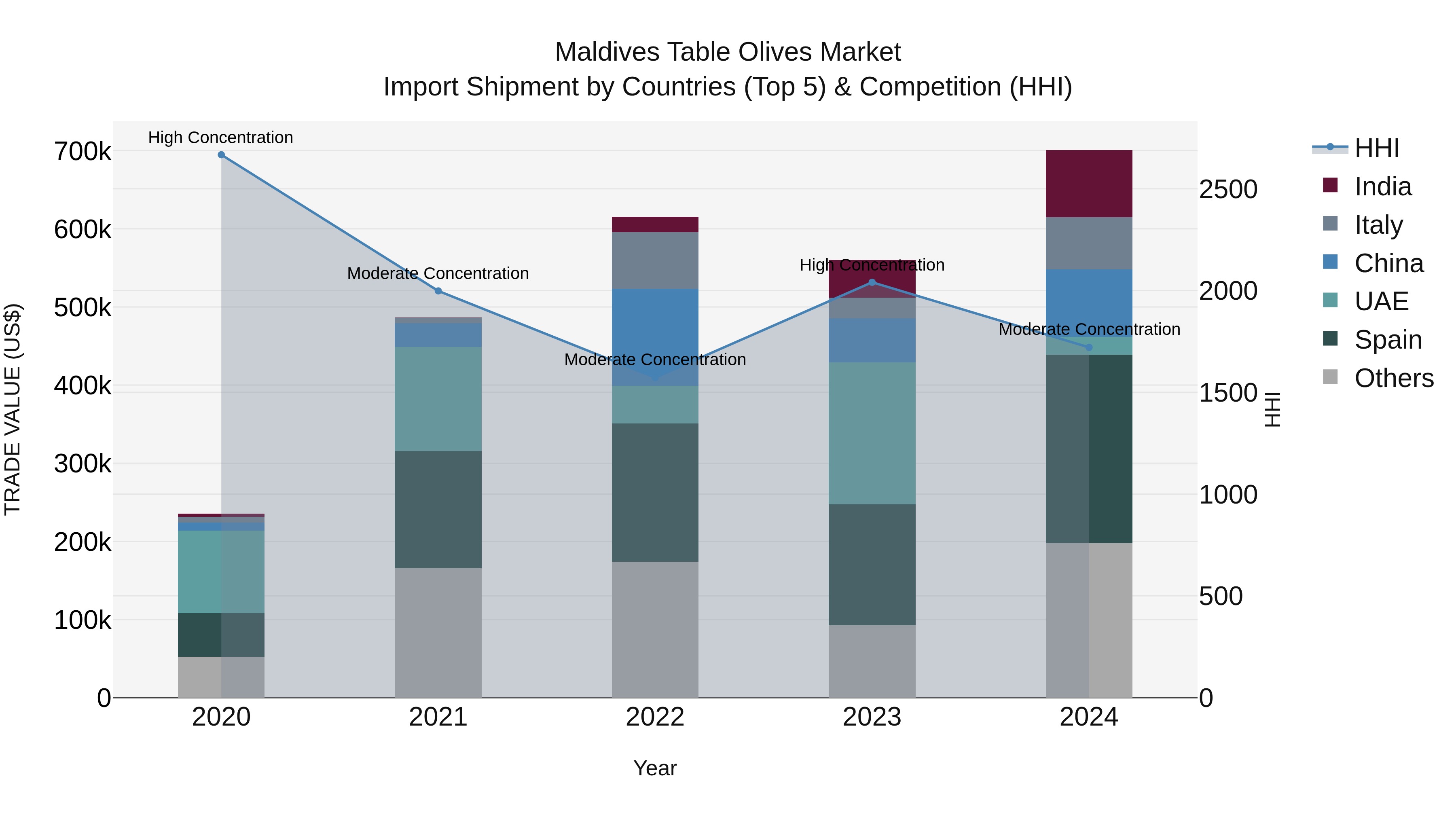 Maldives Table Olives Market Top 5 Importing Countries and Market Competition (HHI) Analysis