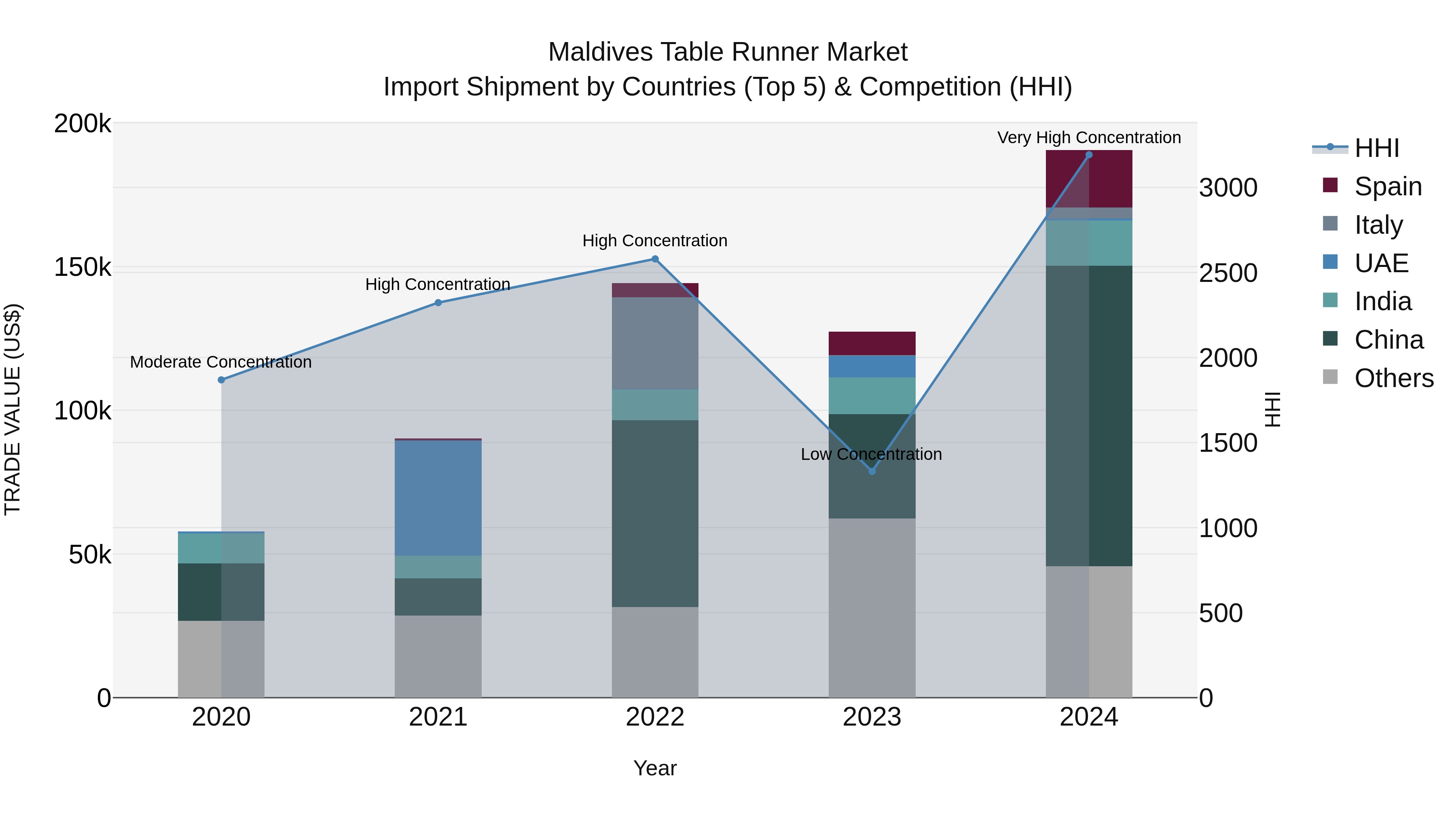 Maldives Table Runner Market Top 5 Importing Countries and Market Competition (HHI) Analysis