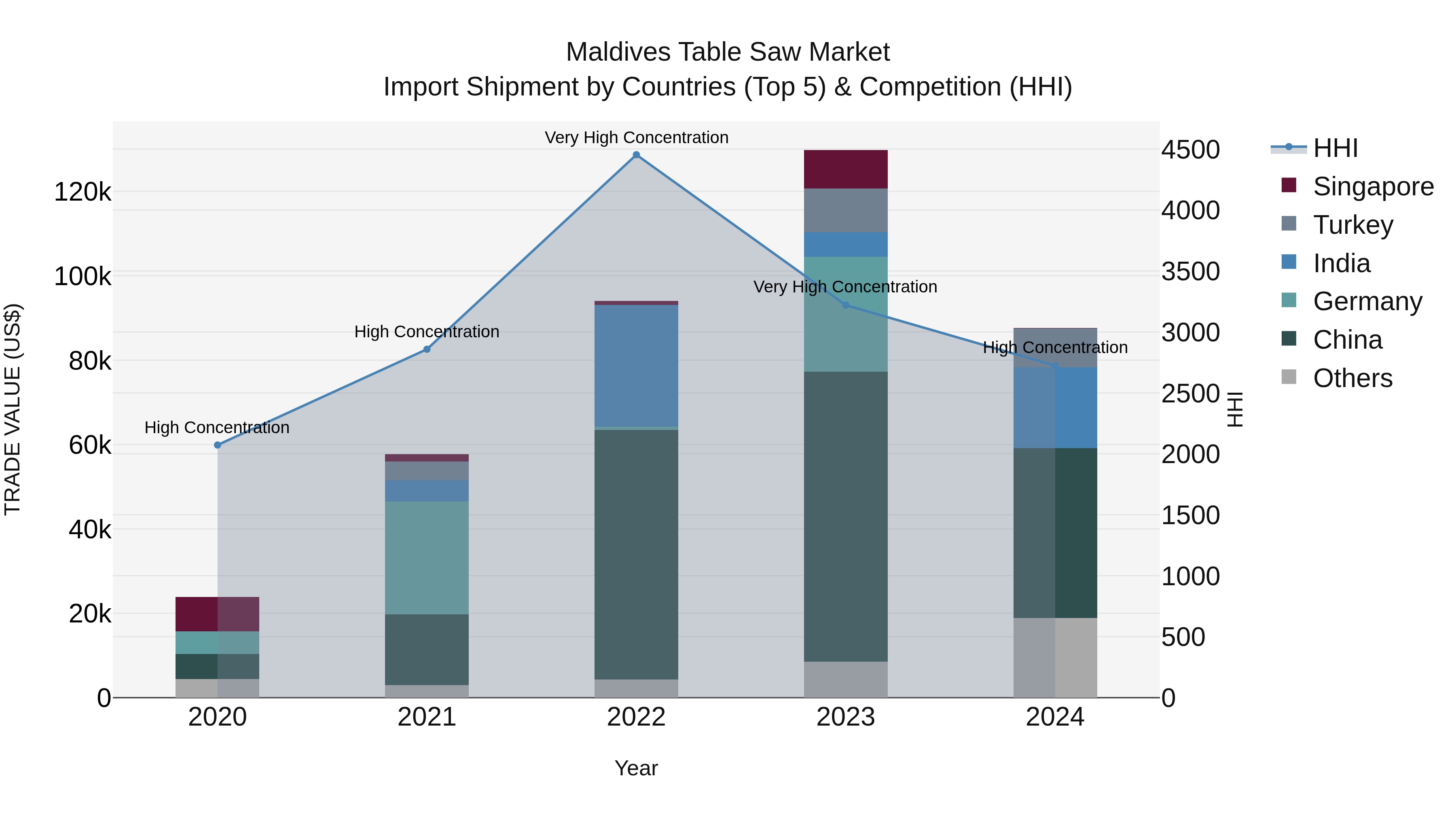 Maldives Table Saw Market Top 5 Importing Countries and Market Competition (HHI) Analysis