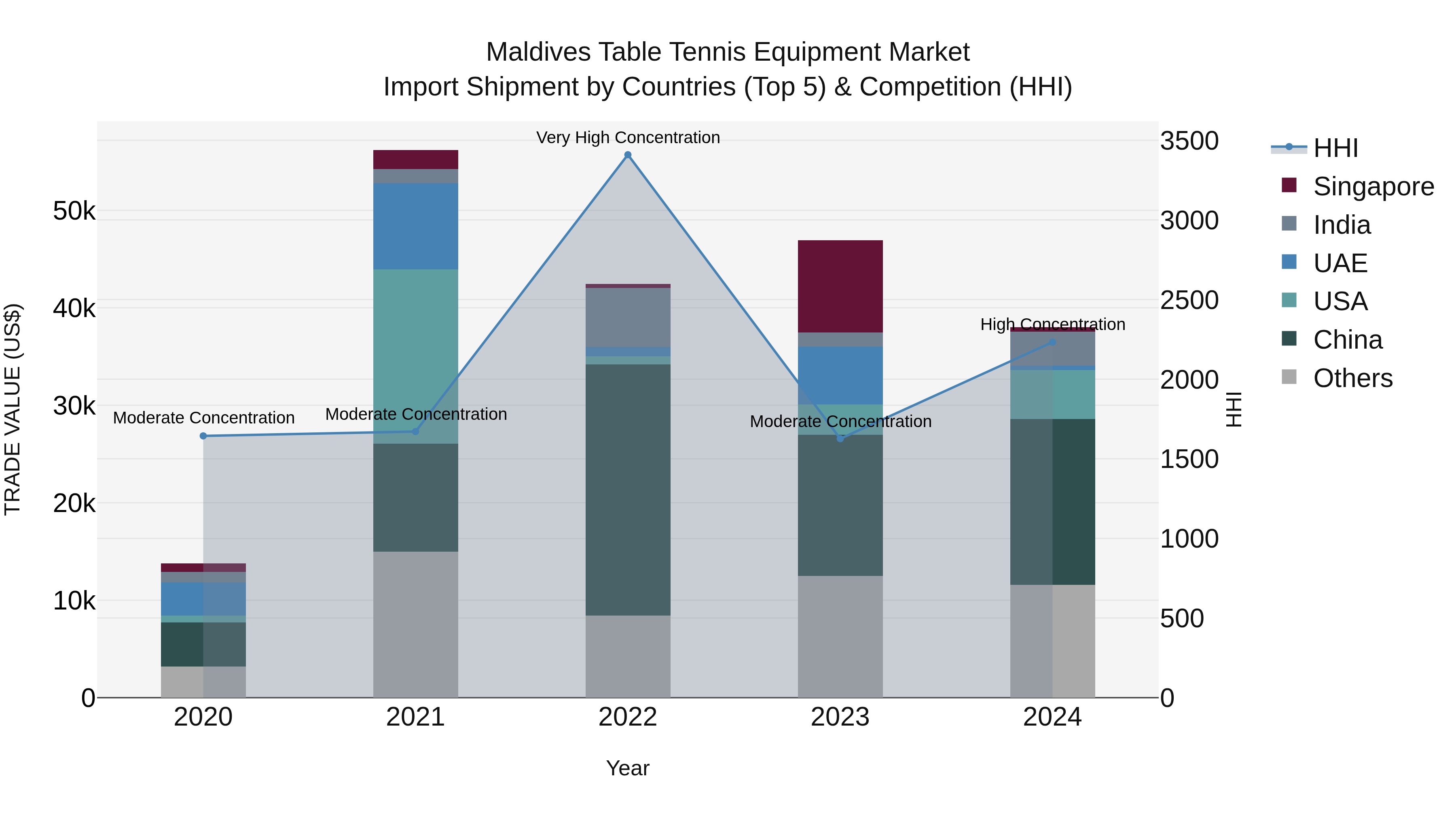 Maldives Table Tennis Equipment Market Top 5 Importing Countries and Market Competition (HHI) Analysis