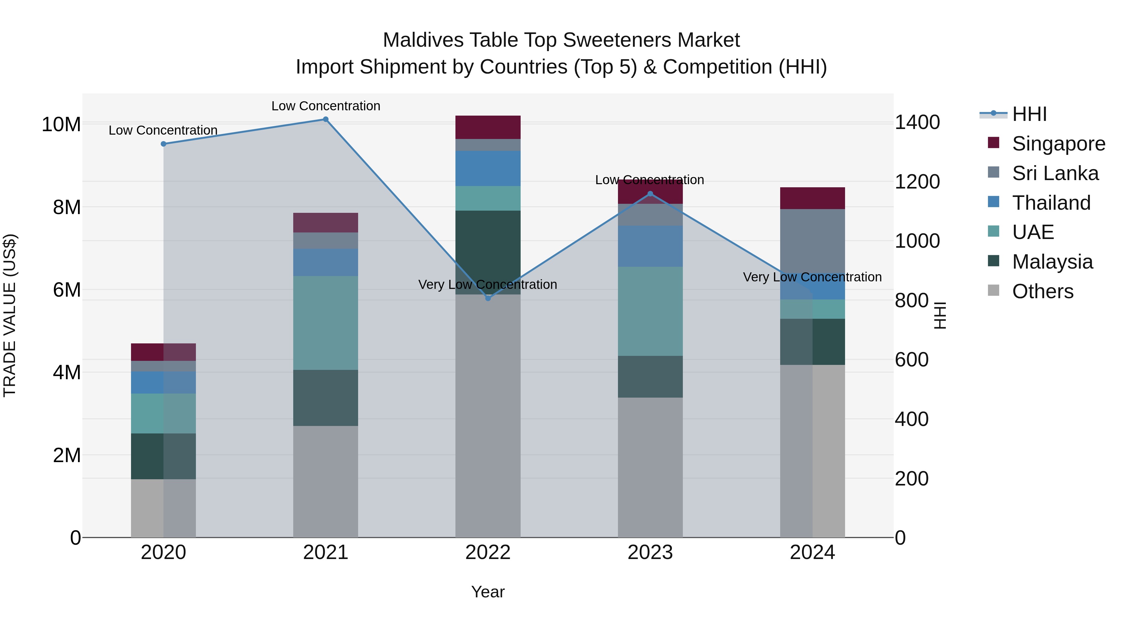 Maldives Table Top Sweeteners Market Top 5 Importing Countries and Market Competition (HHI) Analysis