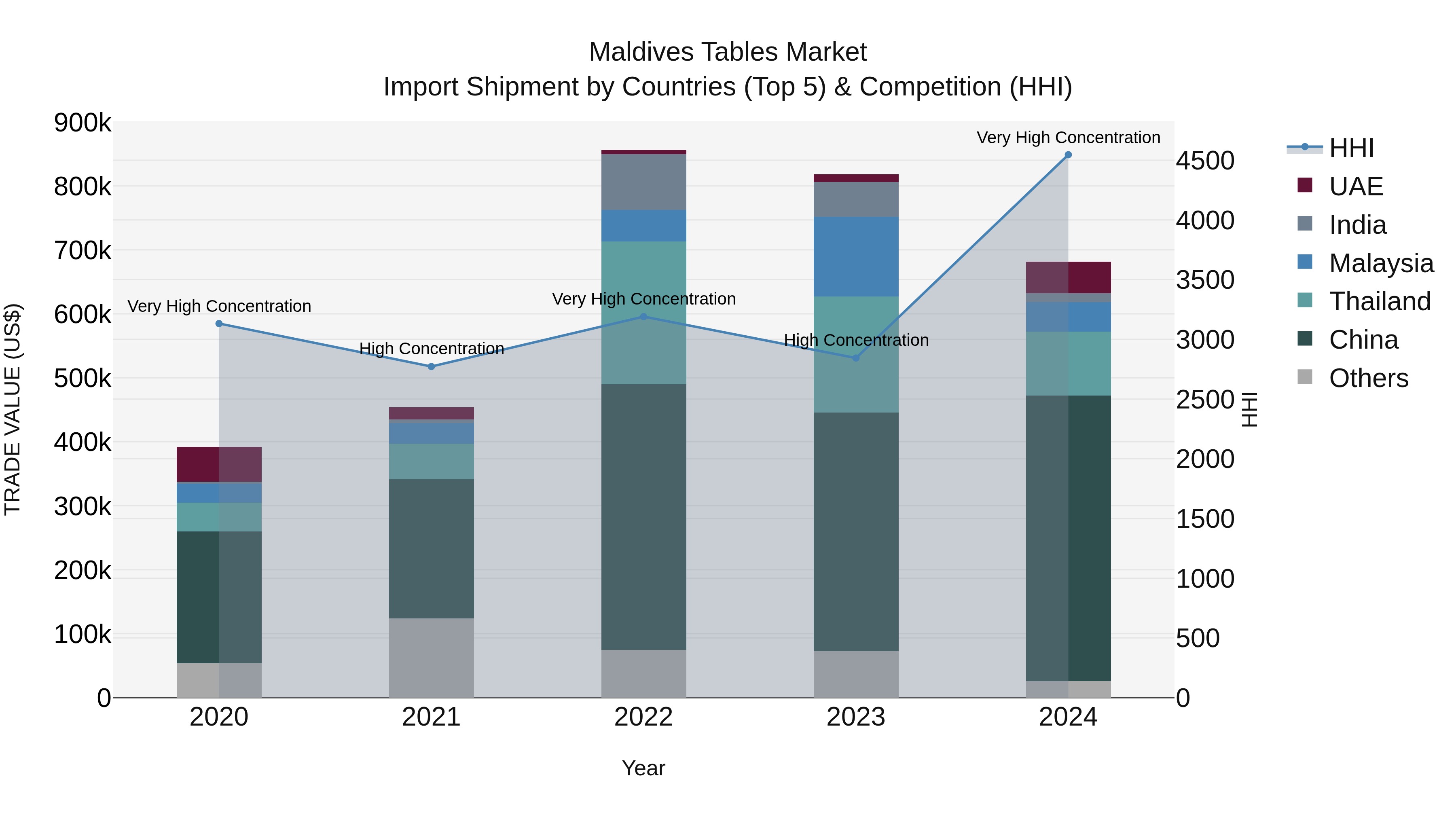 Maldives Tables Market Top 5 Importing Countries and Market Competition (HHI) Analysis