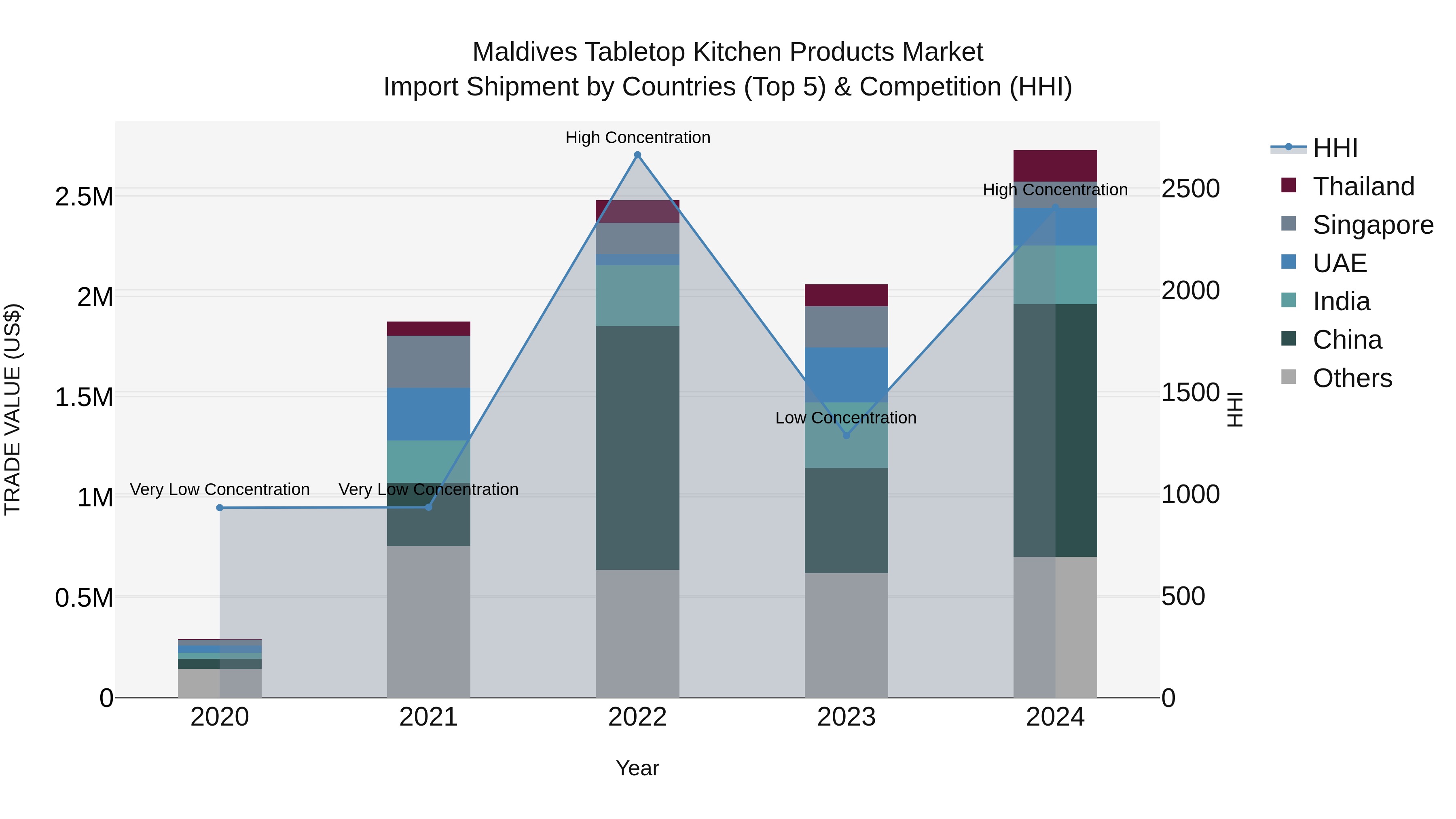 Maldives Tabletop Kitchen Products Market Top 5 Importing Countries and Market Competition (HHI) Analysis