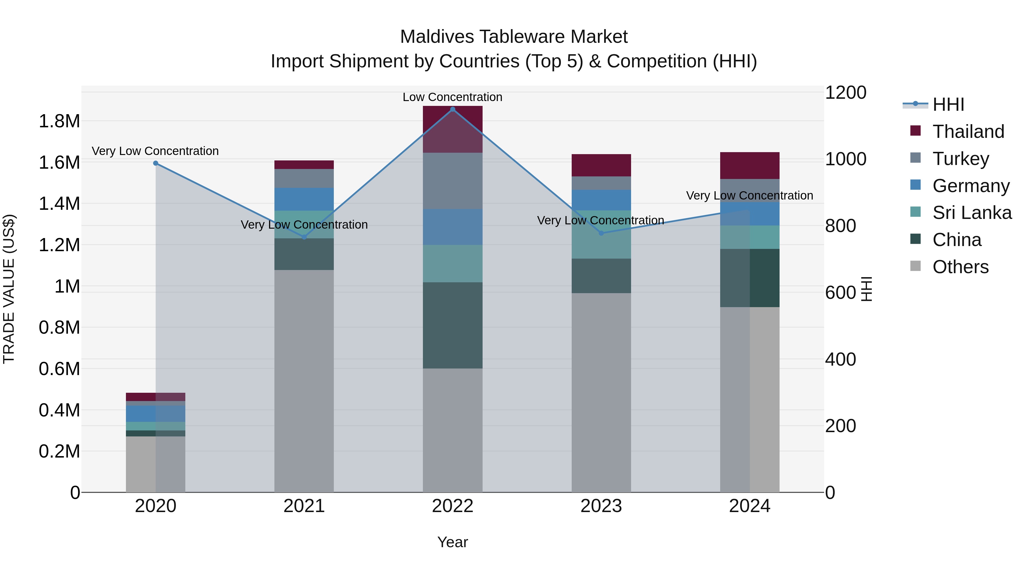 Maldives Tableware Market Top 5 Importing Countries and Market Competition (HHI) Analysis