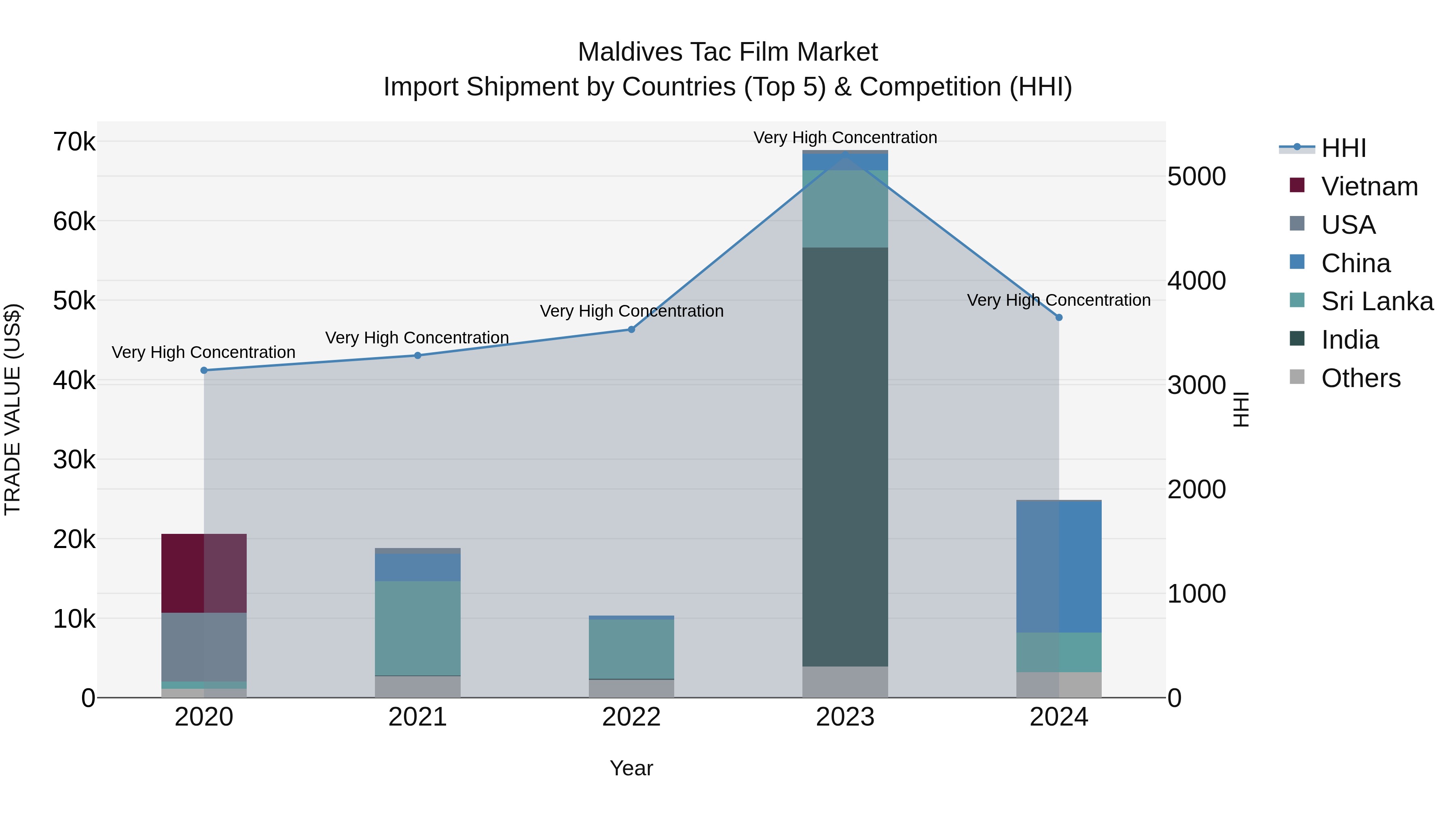 Maldives Tac Film Market Top 5 Importing Countries and Market Competition (HHI) Analysis