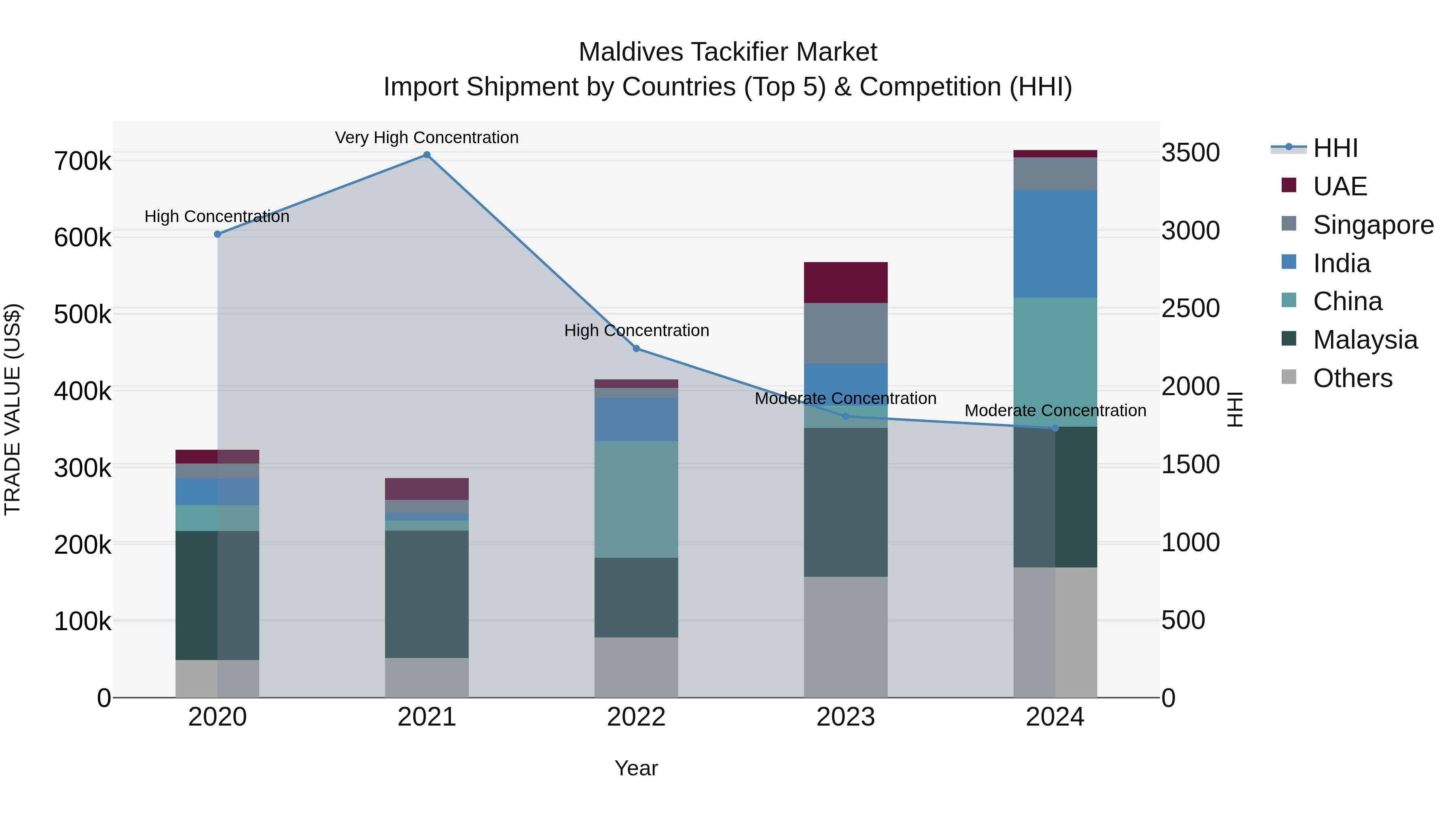 Maldives Tackifier Market Top 5 Importing Countries and Market Competition (HHI) Analysis