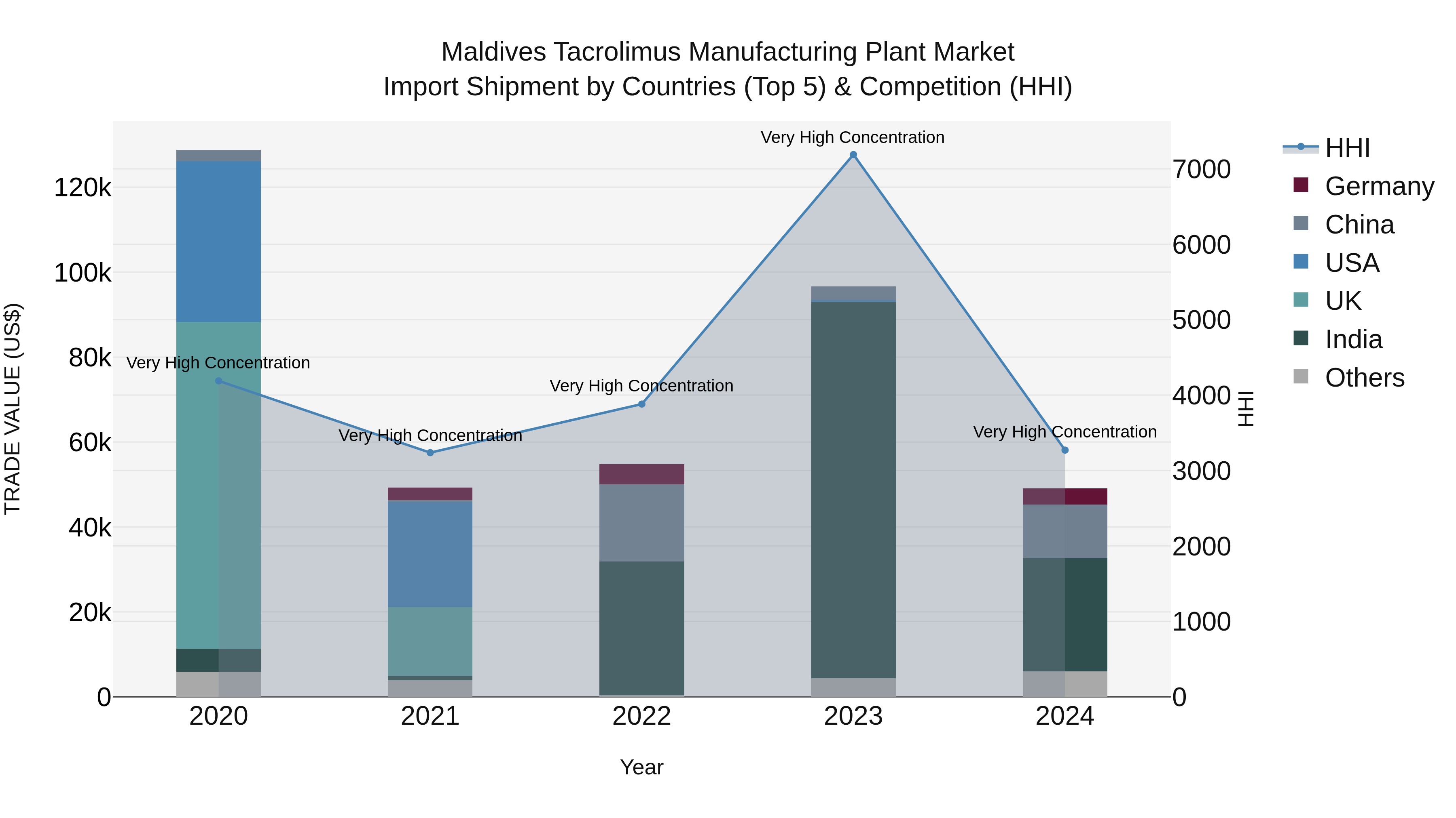 Maldives Tacrolimus Manufacturing Plant Market Top 5 Importing Countries and Market Competition (HHI) Analysis