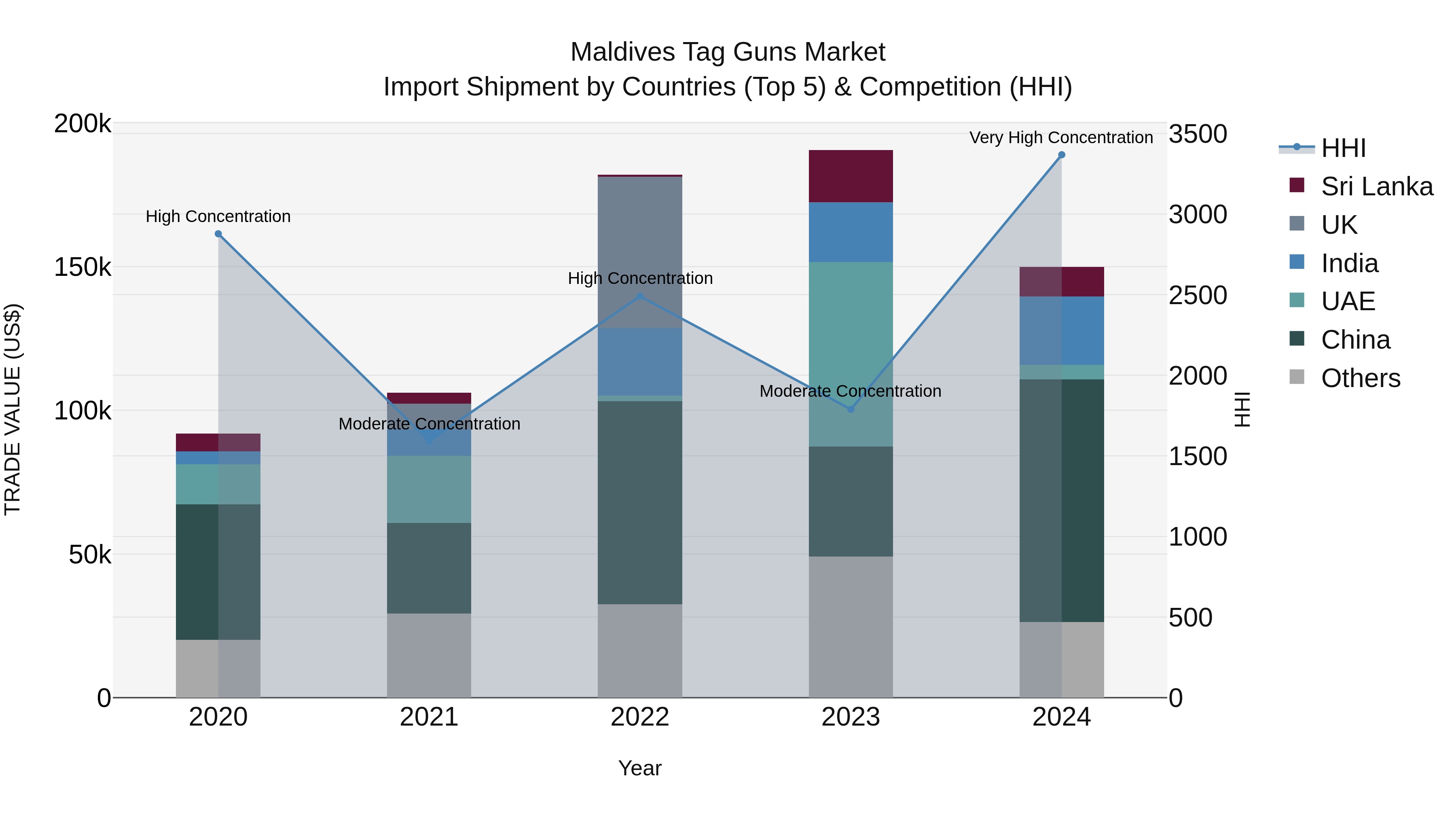 Maldives Tag Guns Market Top 5 Importing Countries and Market Competition (HHI) Analysis