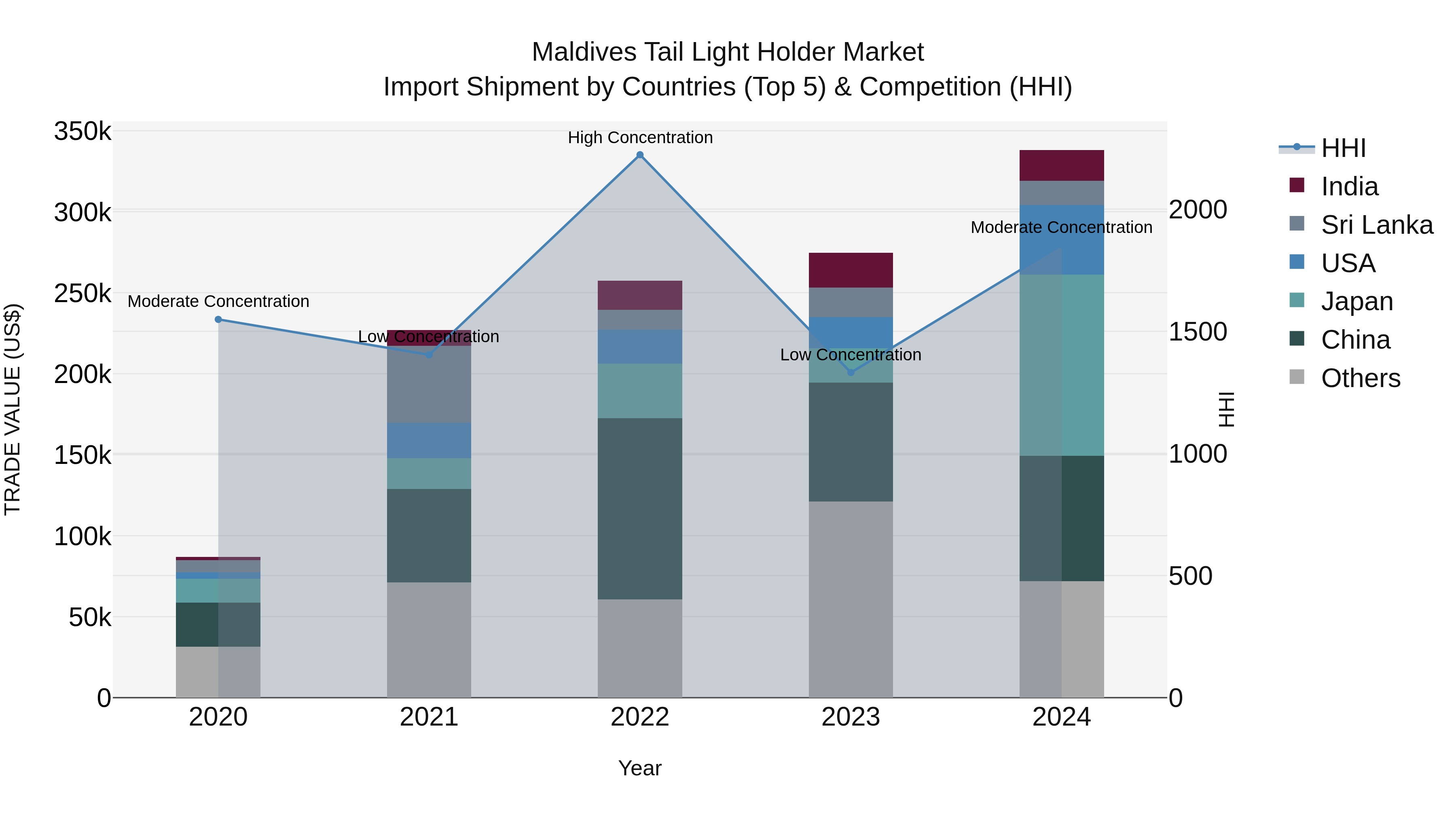 Maldives Tail Light Holder Market Top 5 Importing Countries and Market Competition (HHI) Analysis