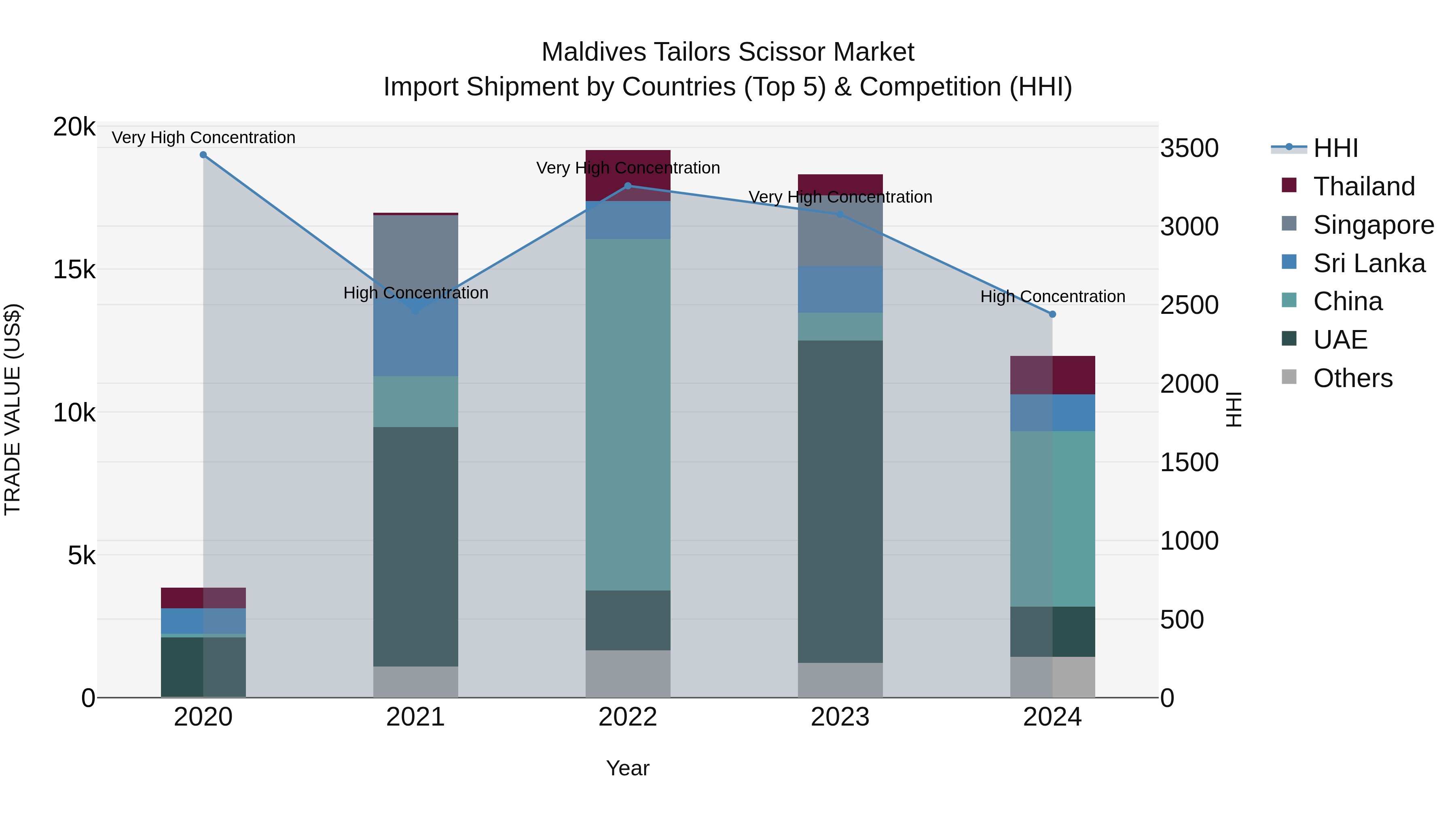 Maldives Tailors Scissor Market Top 5 Importing Countries and Market Competition (HHI) Analysis