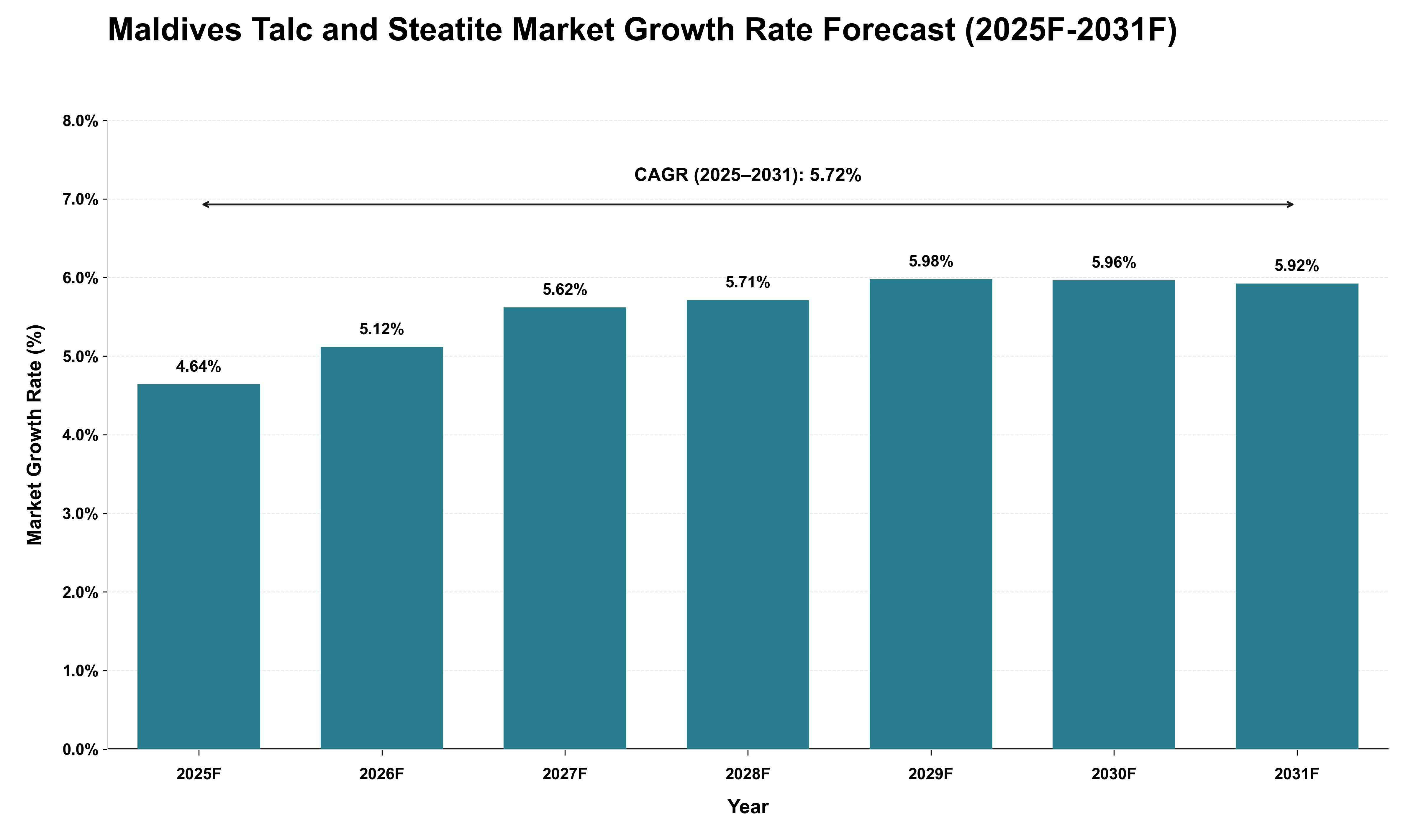 Maldives Talc and Steatite Market Growth Rate Analysis (2025 - 2031)